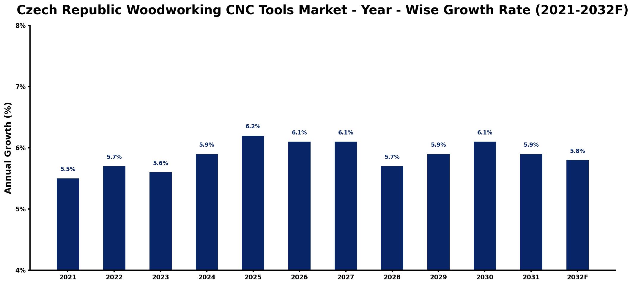 Czech Republic Woodworking CNC Tools Market Year-wise Growth Rate and Key Drivers