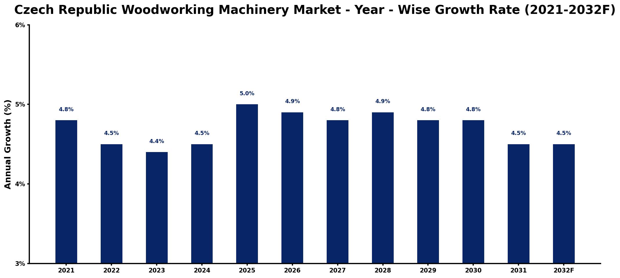 Czech Republic Woodworking Machinery Market Year-wise Growth Rate and Key Drivers