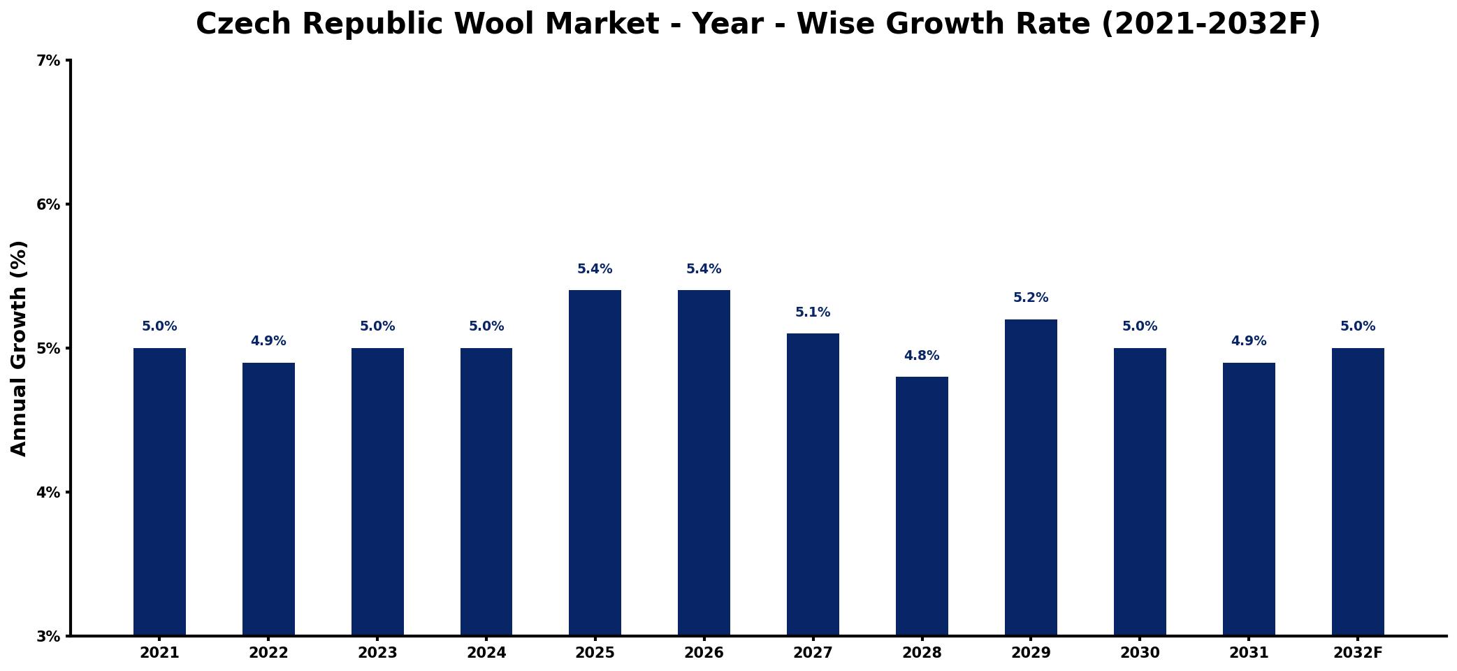 Czech Republic Wool Market Year-wise Growth Rate and Key Drivers