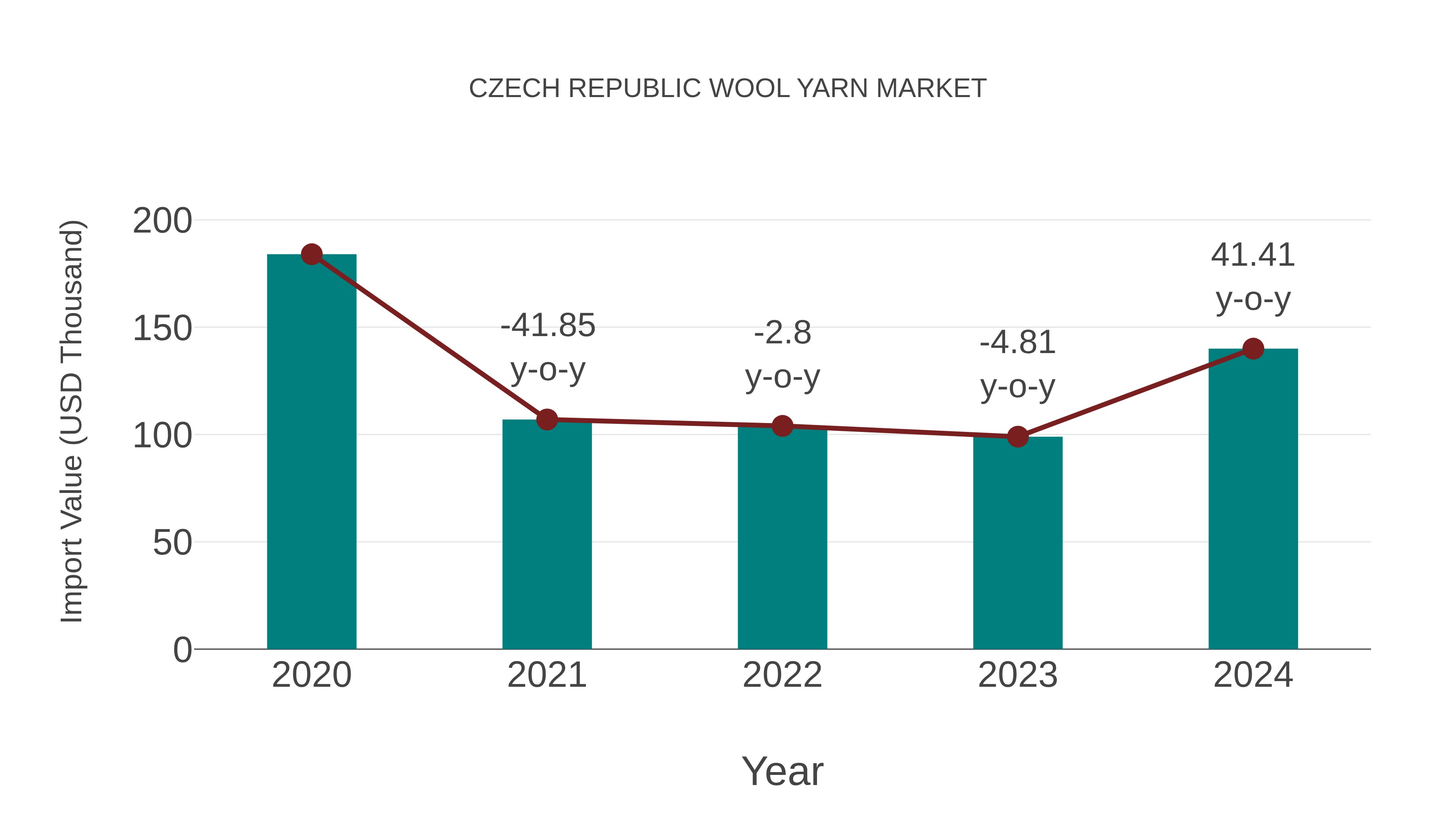  Czech Republic Wool Yarn Market: Import Trend Analysis