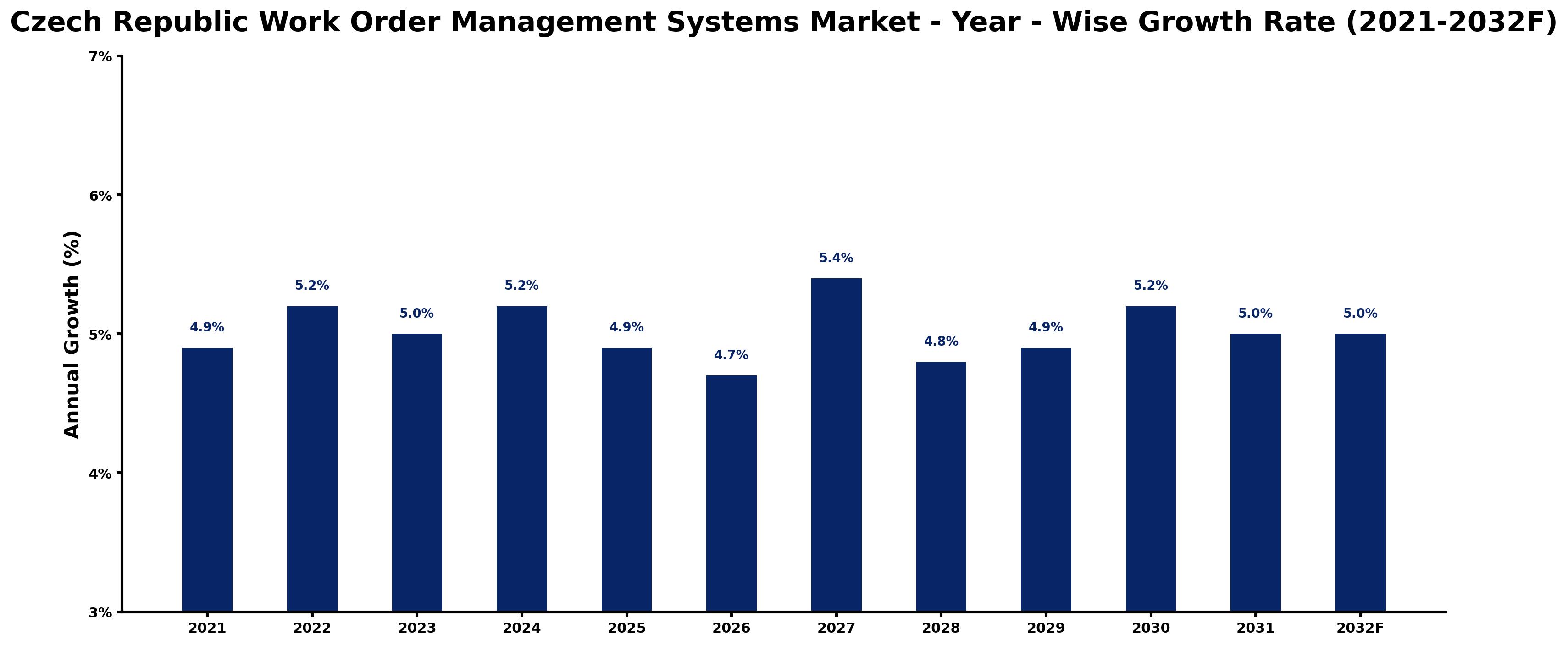 Czech Republic Work Order Management Systems Market Year-wise Growth Rate and Key Drivers