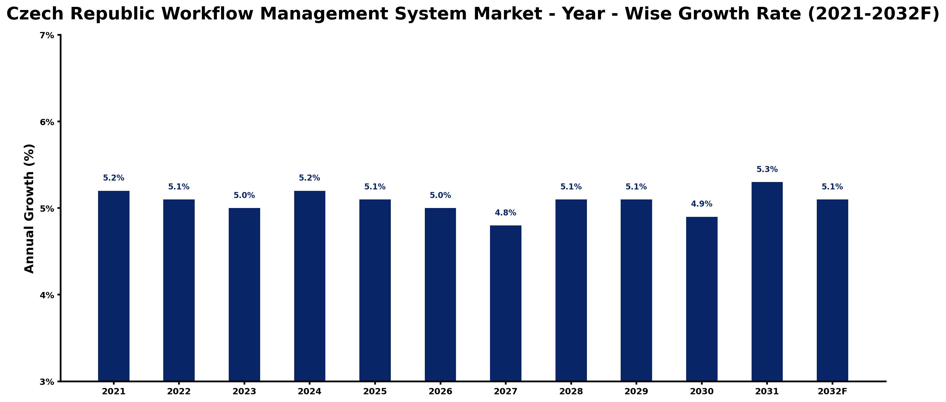Czech Republic Workflow Management System Market Year-wise Growth Rate and Key Drivers