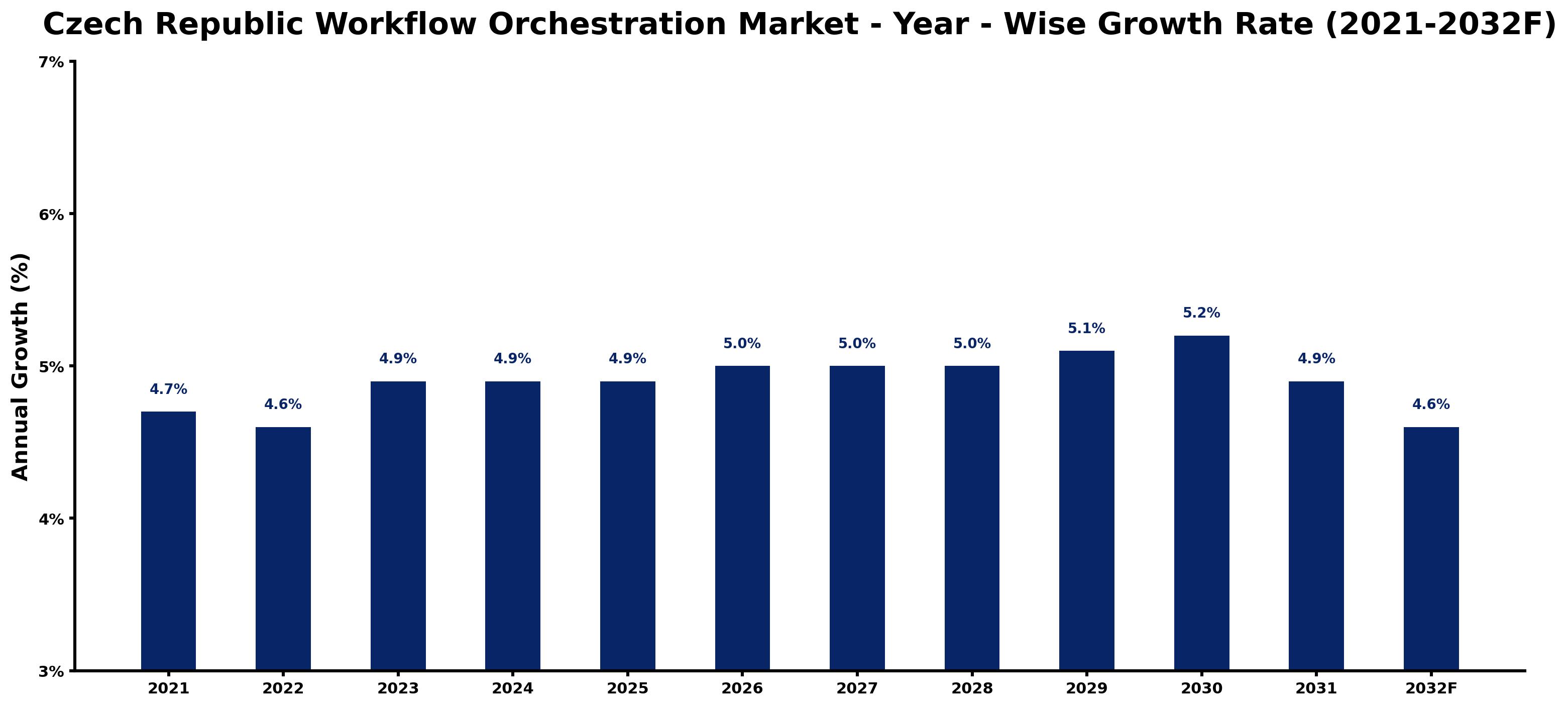 Czech Republic Workflow Orchestration Market Year-wise Growth Rate and Key Drivers