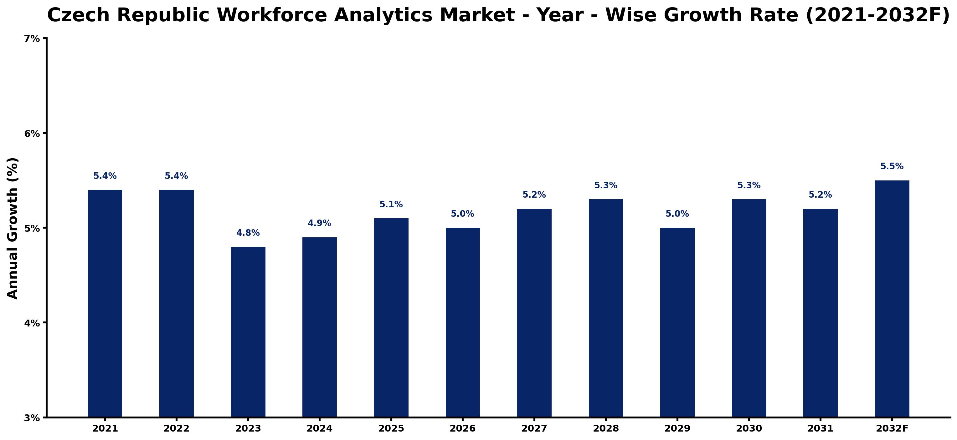 Czech Republic Workforce Analytics Market Year-wise Growth Rate and Key Drivers