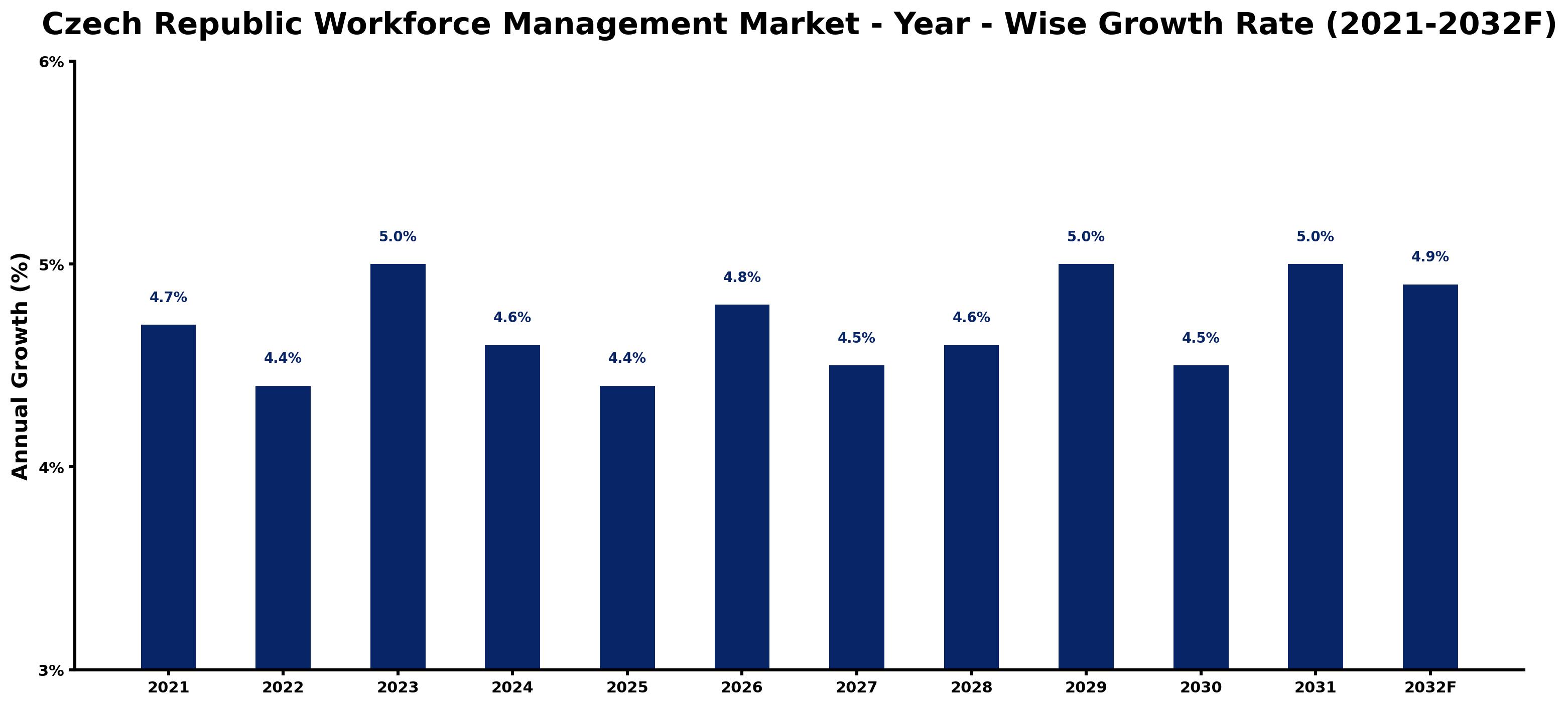 Czech Republic Workforce Management Market Year-wise Growth Rate and Key Drivers