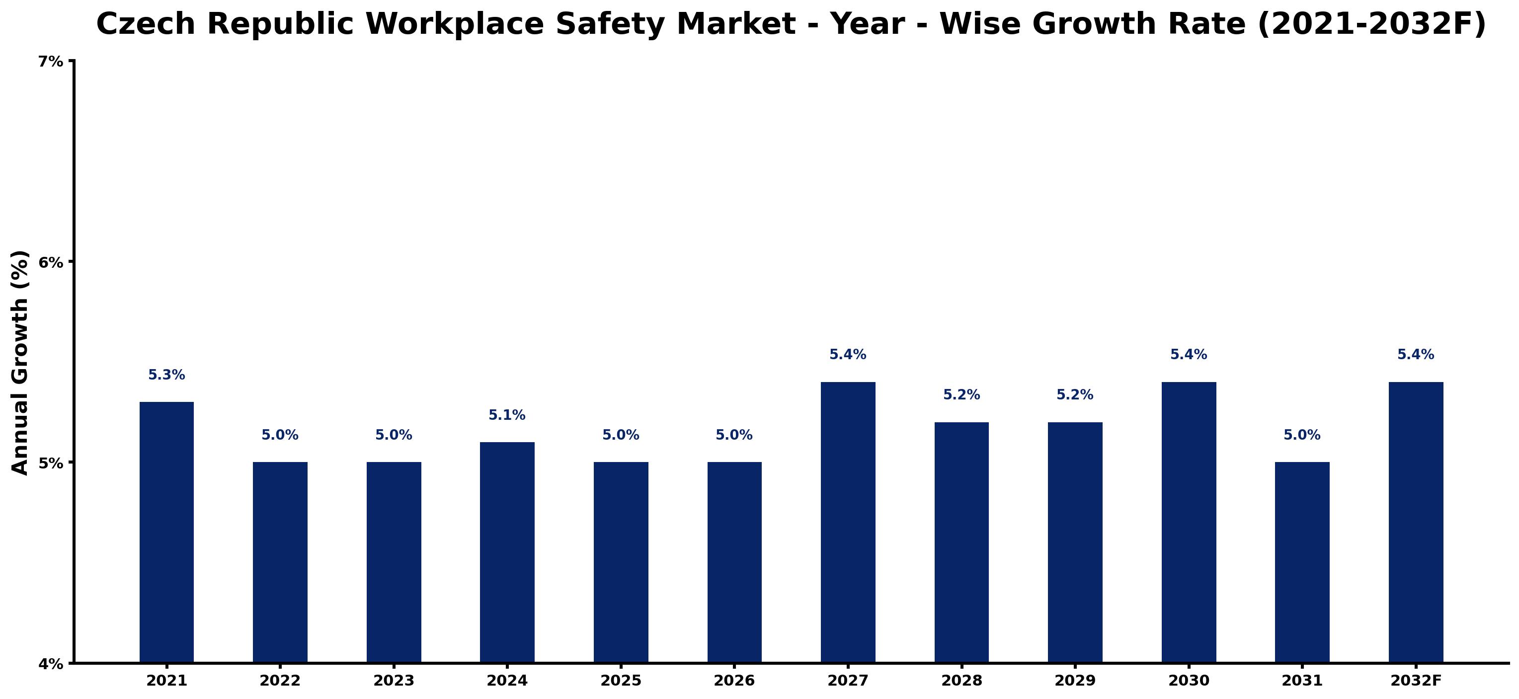 Czech Republic Workplace Safety Market Year-wise Growth Rate and Key Drivers