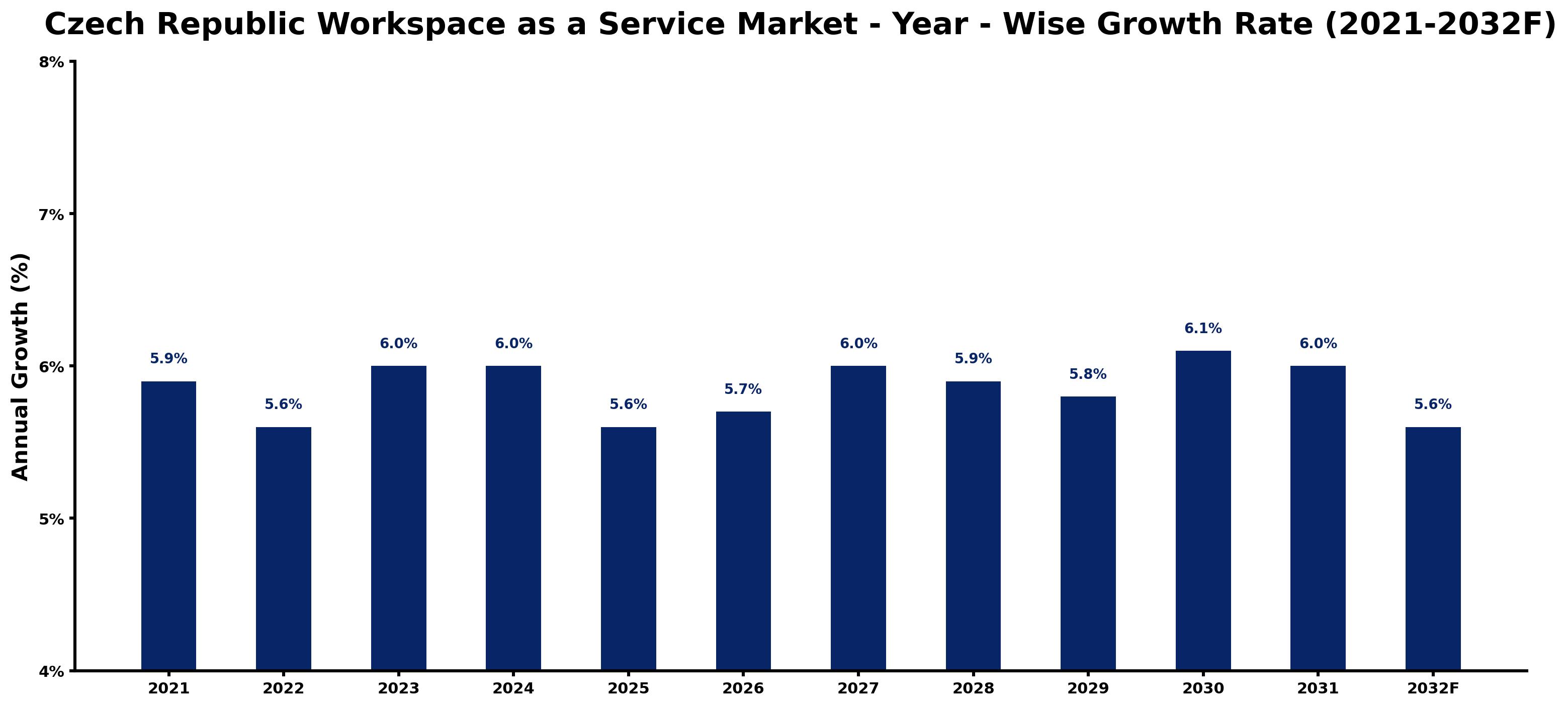 Czech Republic Workspace as a Service Market Year-wise Growth Rate and Key Drivers