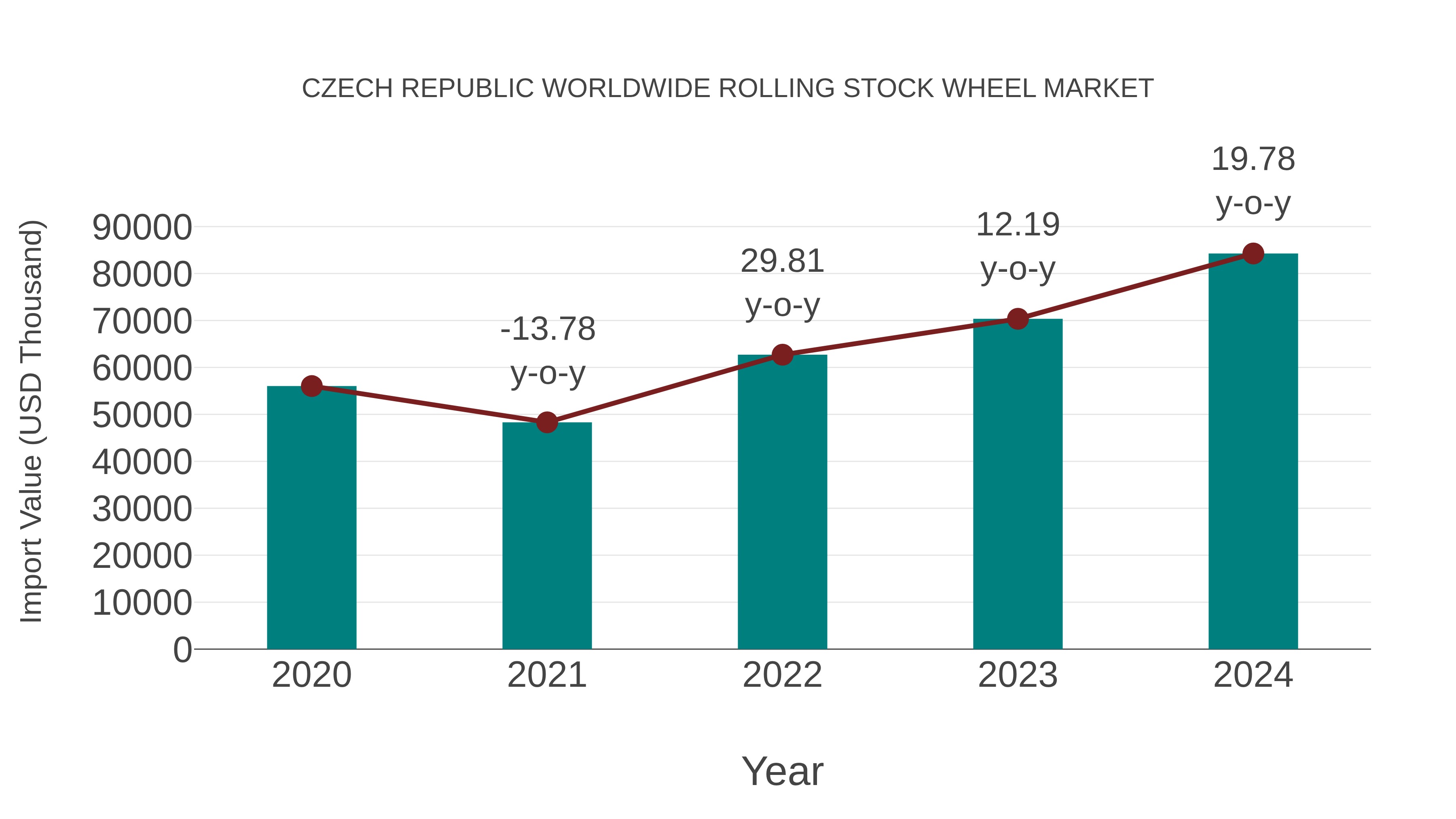 Czech Republic Worldwide Rolling Stock Wheel Market: Import Trend Analysis