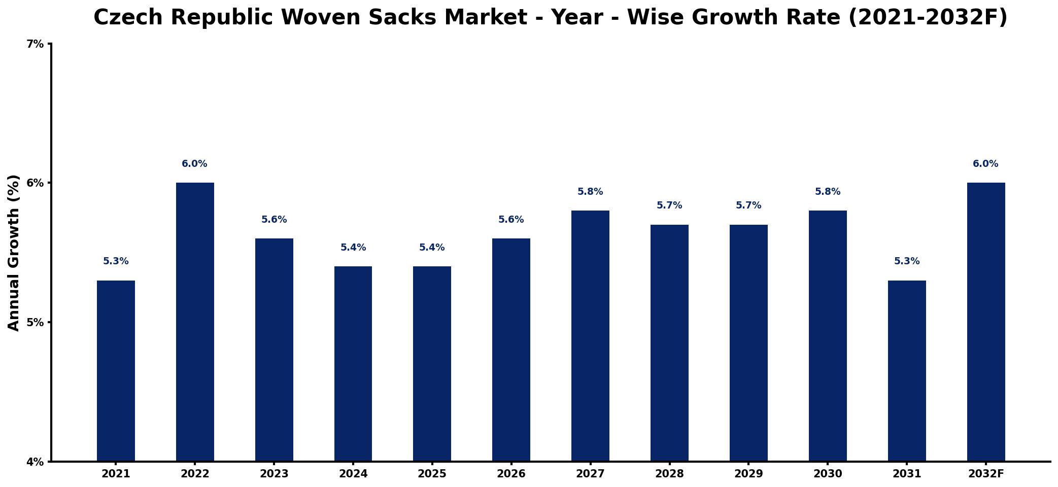 Czech Republic Woven Sacks Market Year-wise Growth Rate and Key Drivers