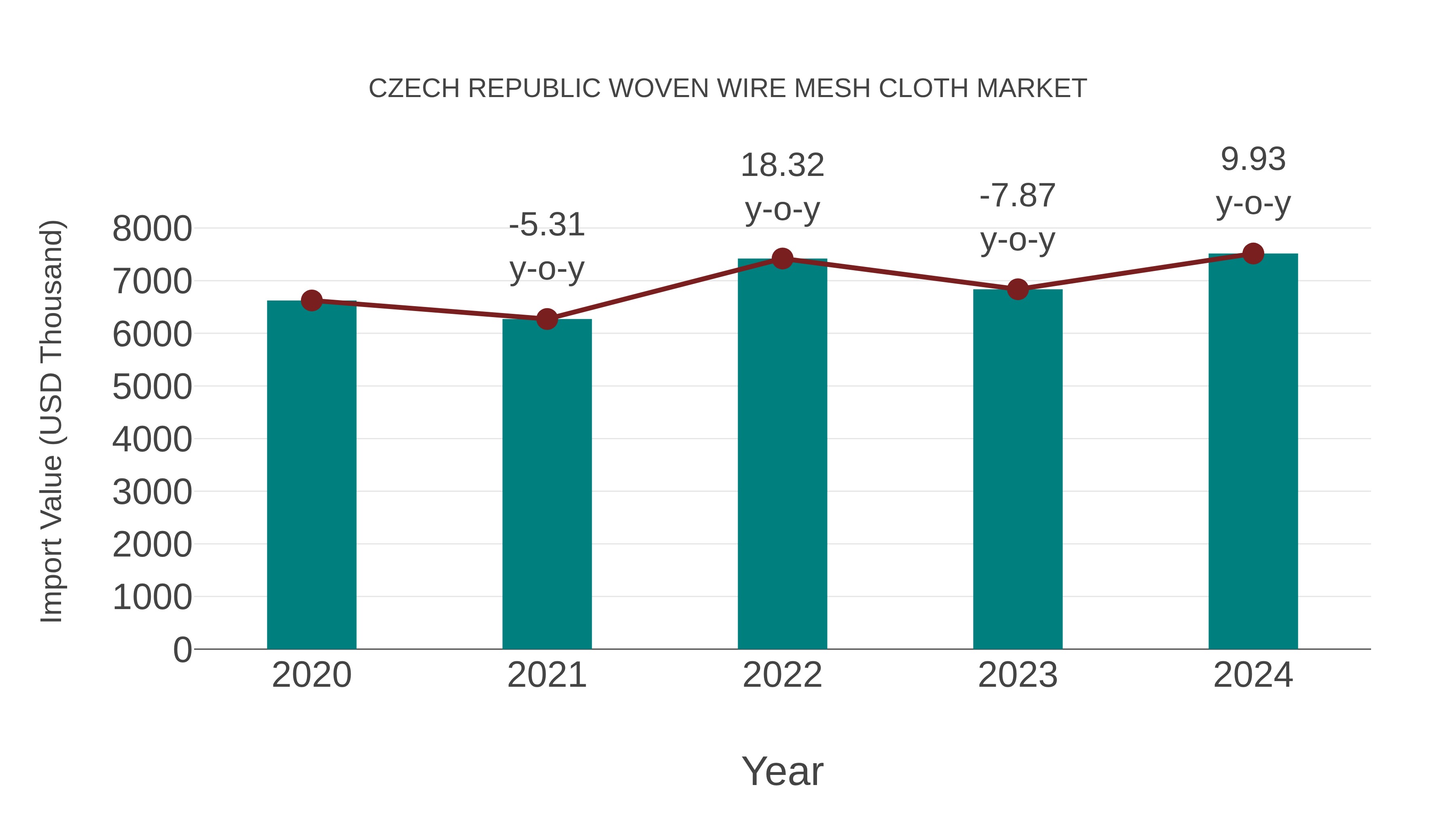  Czech Republic Woven Wire Mesh Cloth Market: Import Trend Analysis