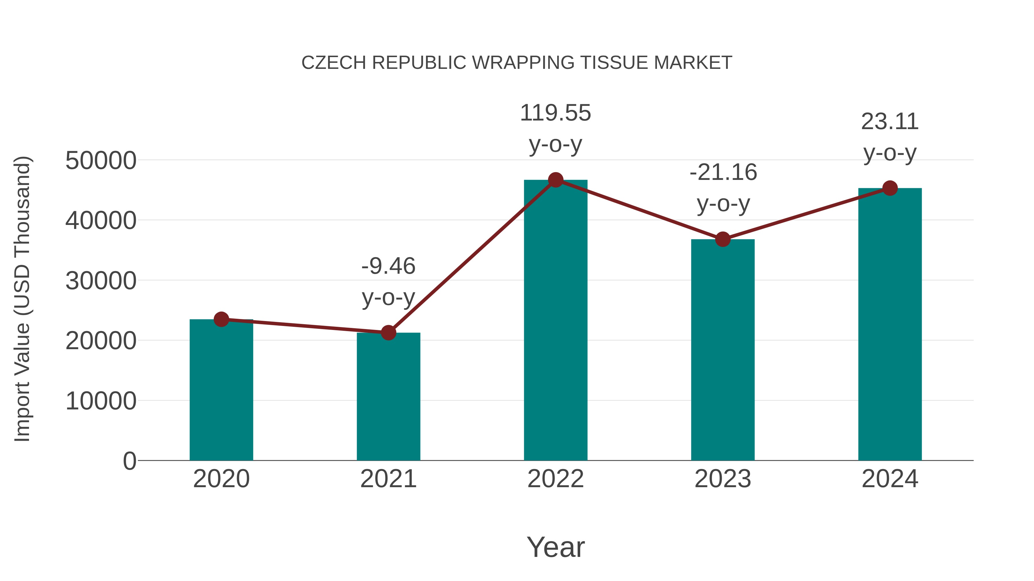 Czech Republic Wrapping Tissue Market: Import Trend Analysis
