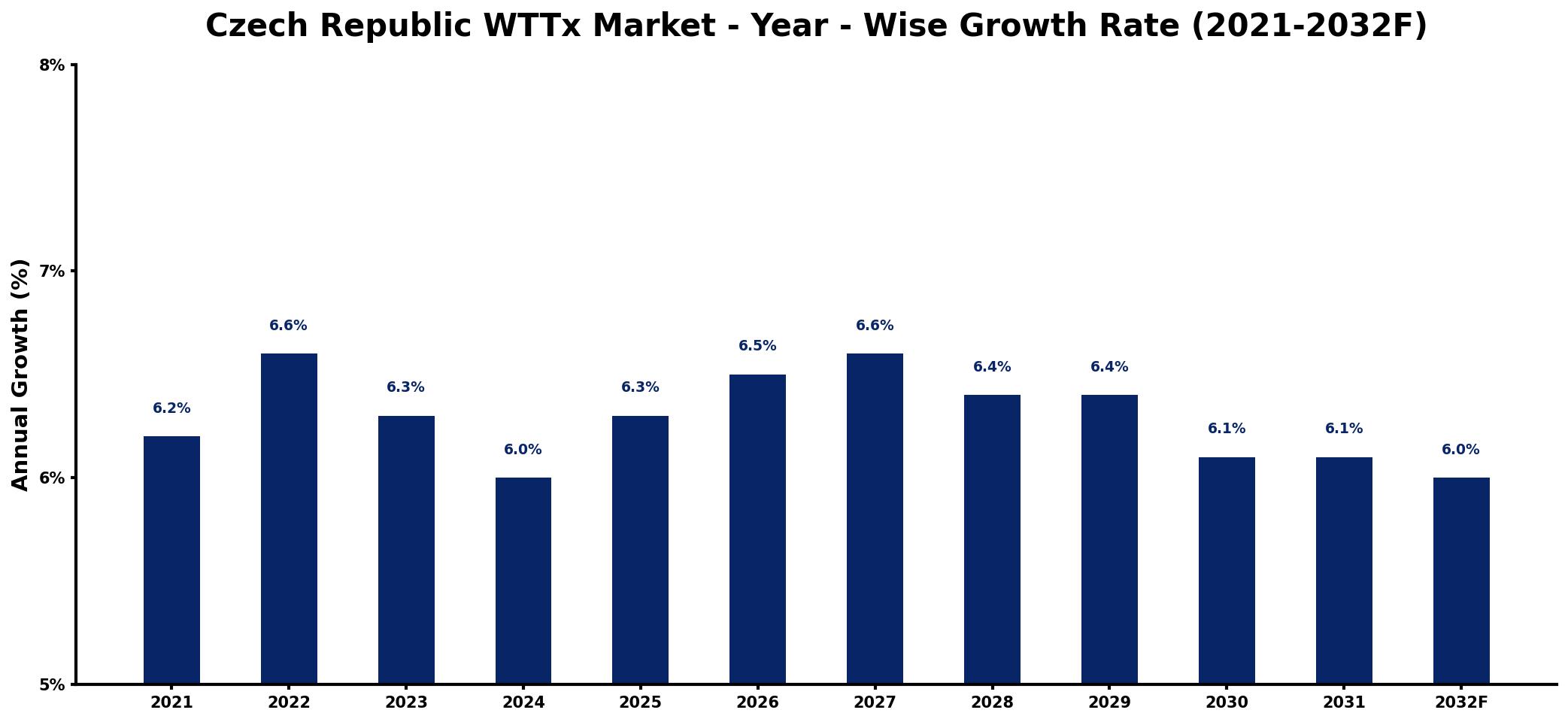Czech Republic WTTx Market Year-wise Growth Rate and Key Drivers