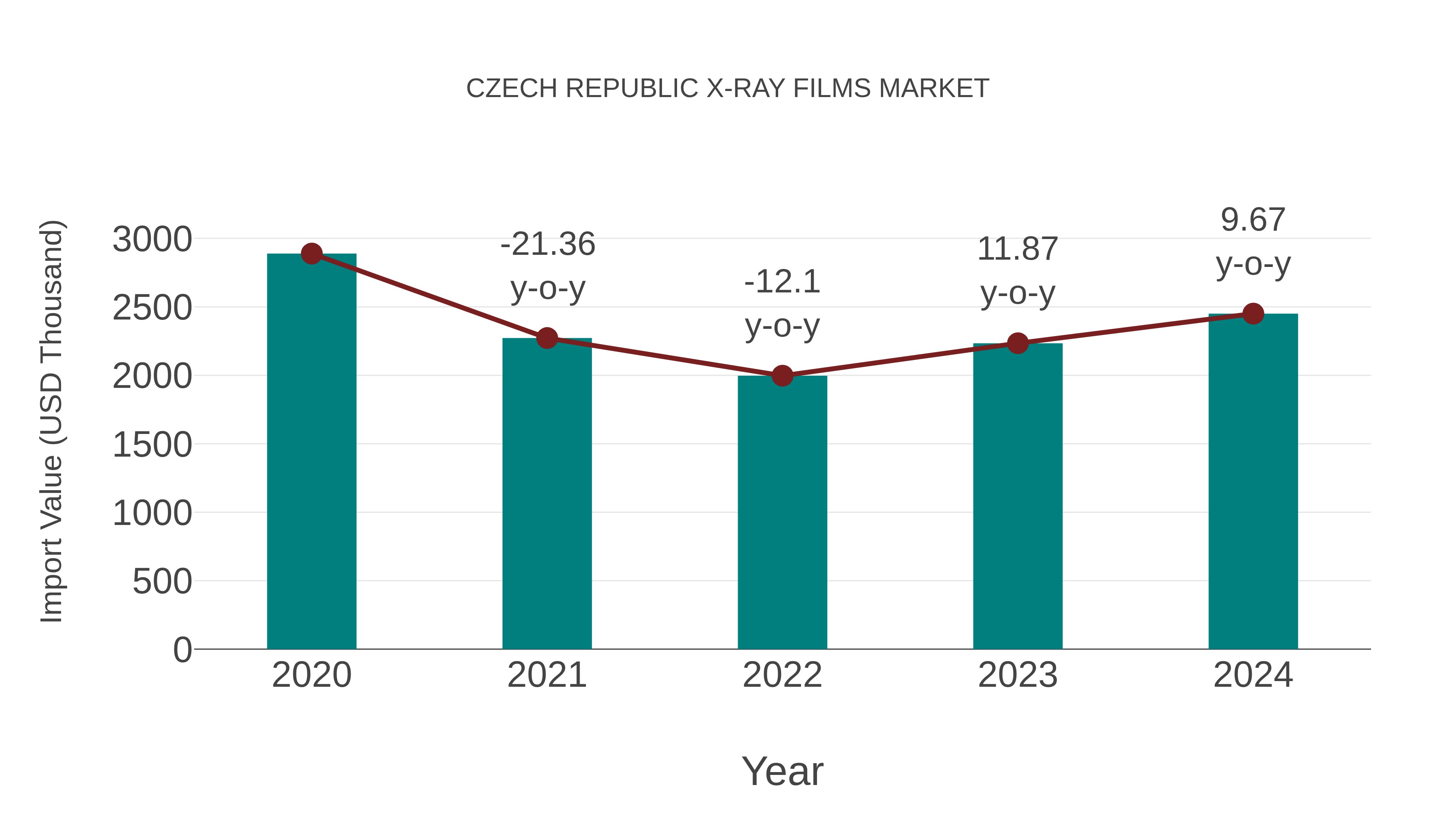 Czech Republic X-ray Films Market: Import Trend Analysis