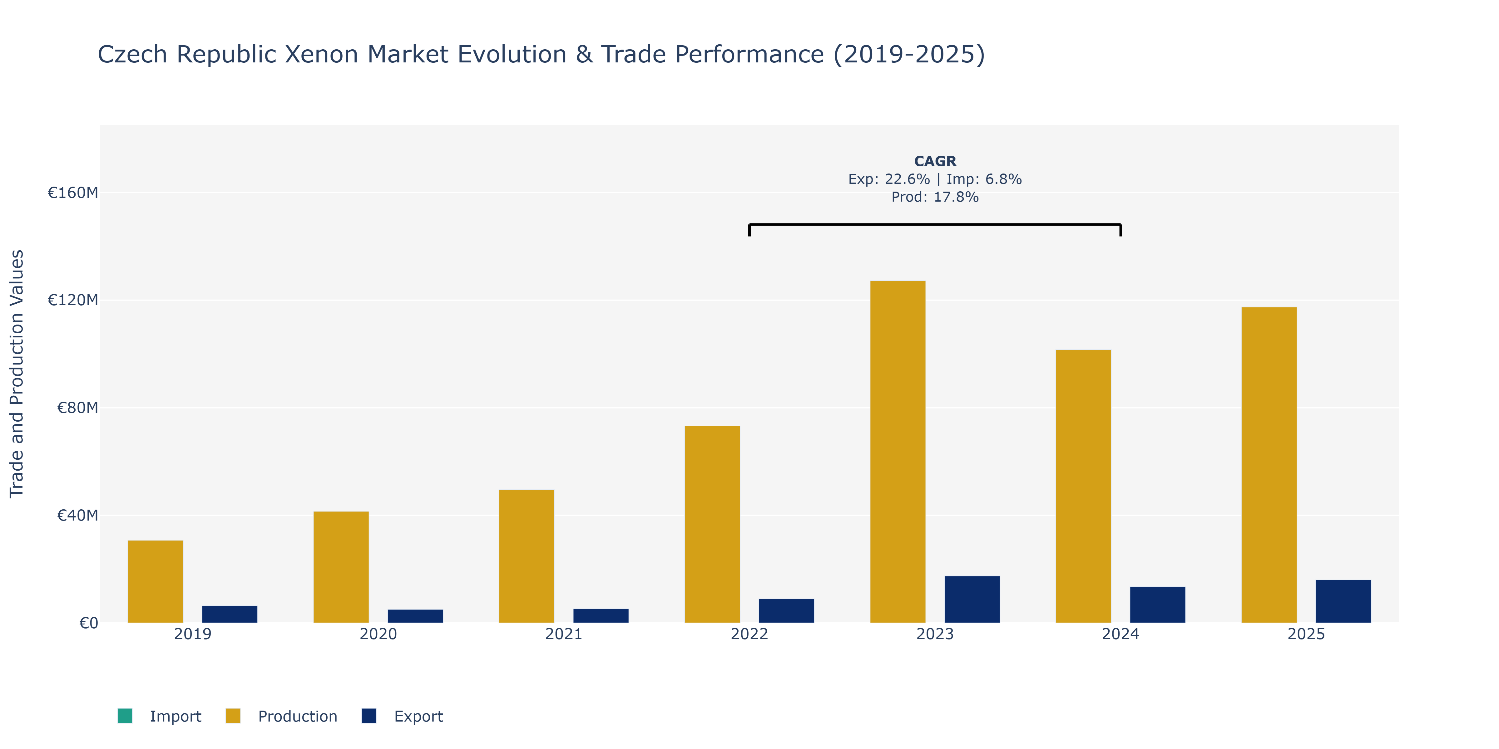 Czech Republic Xenon Market: Production & Trade Performance (2019-2025)