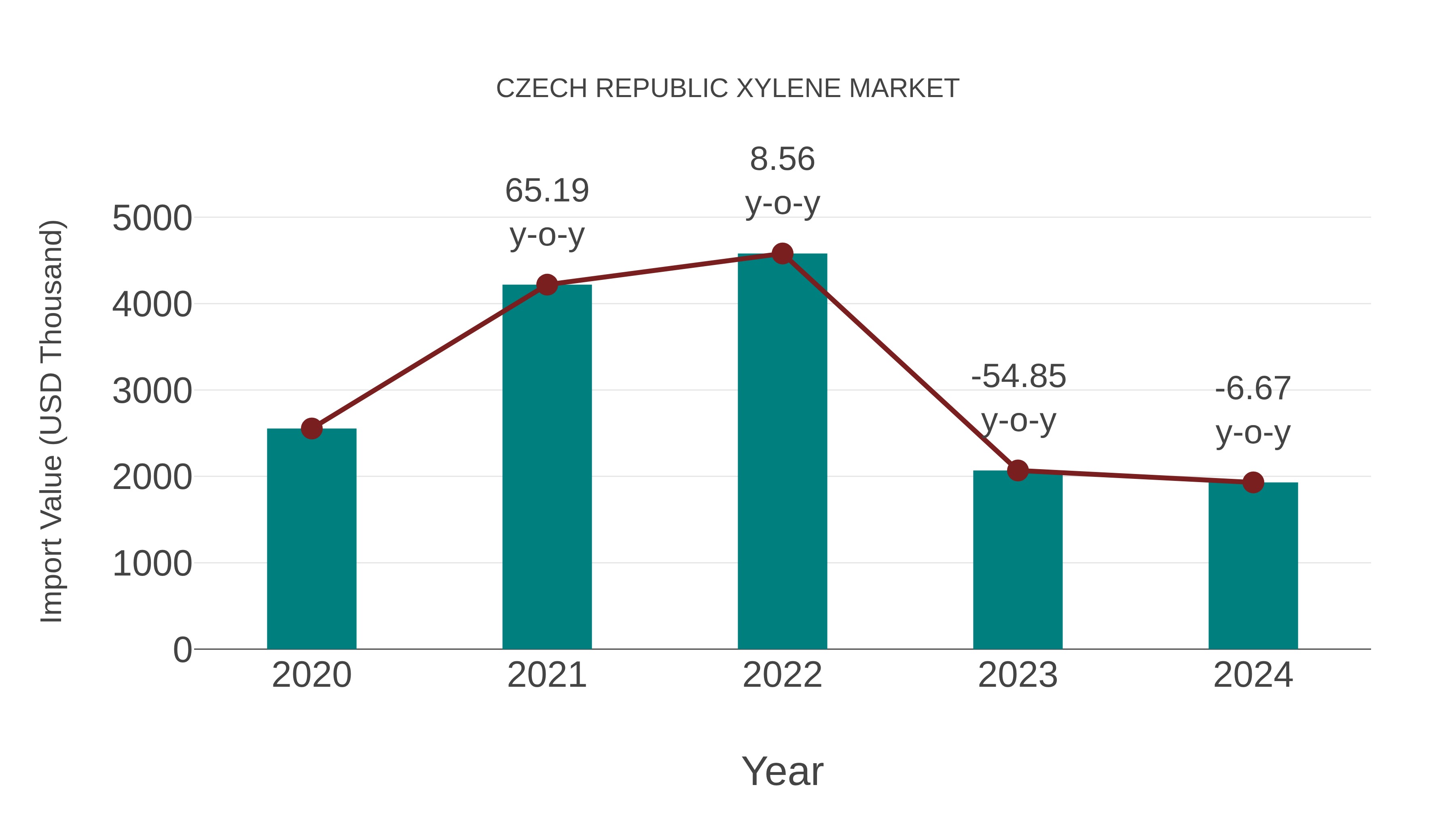 Czech Republic Xylene Market: Import Trend Analysis