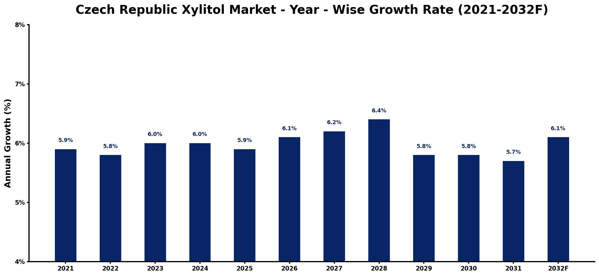 Czech Republic Xylitol Market Year-wise Growth Rate and Key Drivers