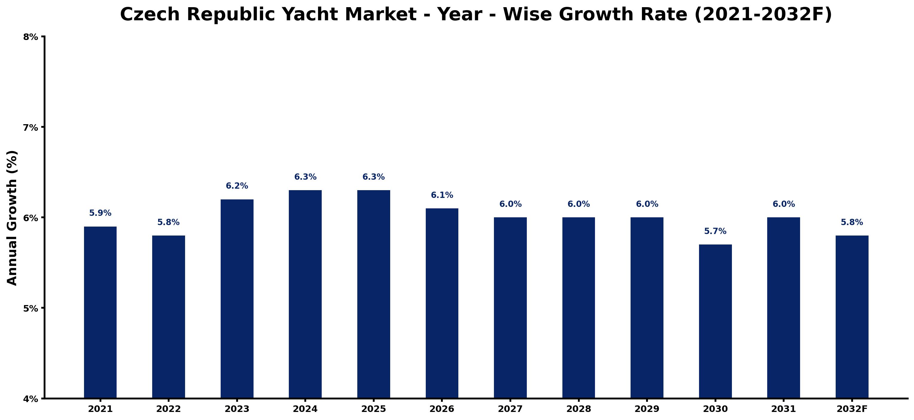 Czech Republic Yacht Market Year-wise Growth Rate and Key Drivers
