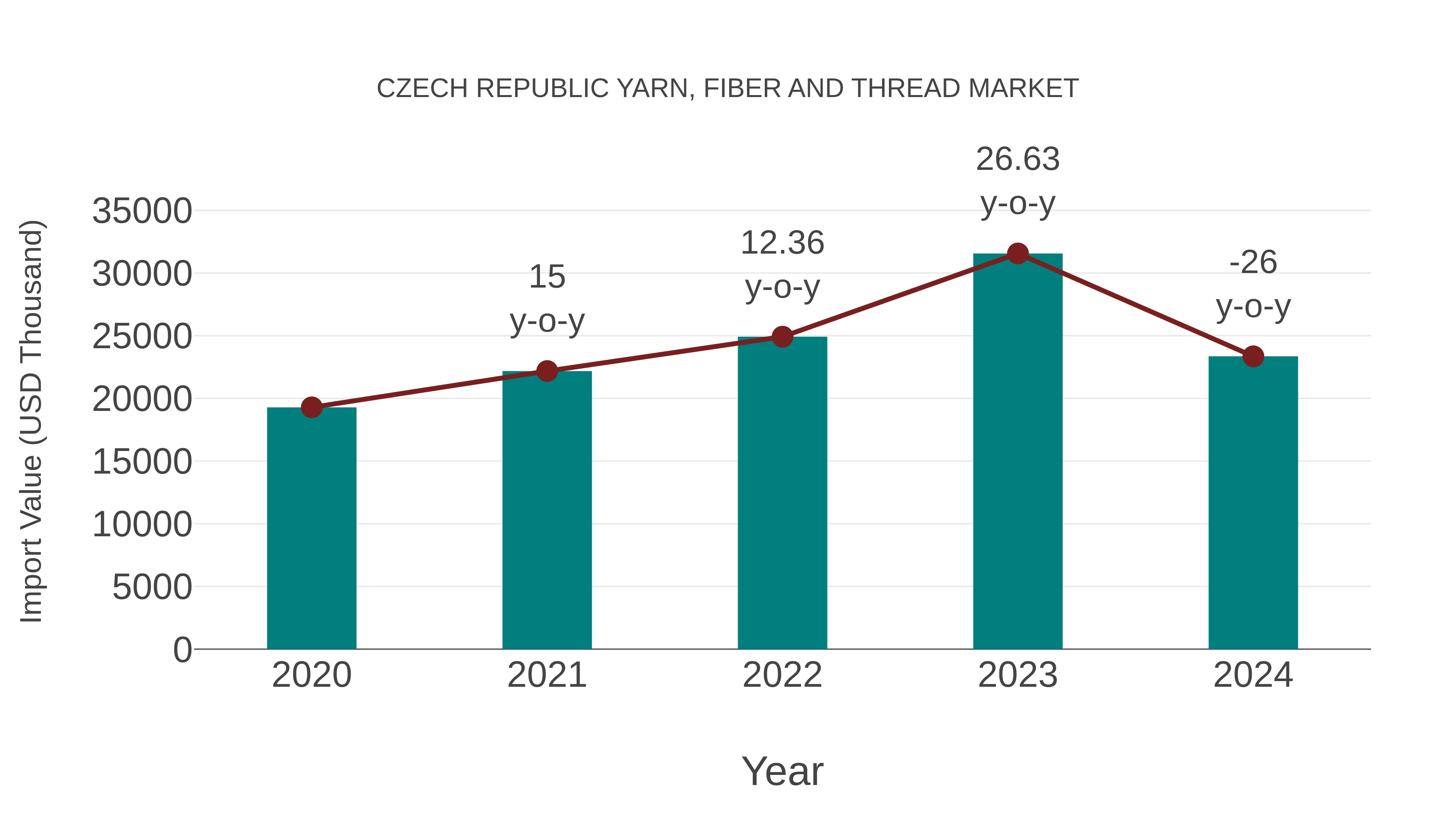  Czech Republic Yarn, Fiber and Thread Market: Import Trend Analysis