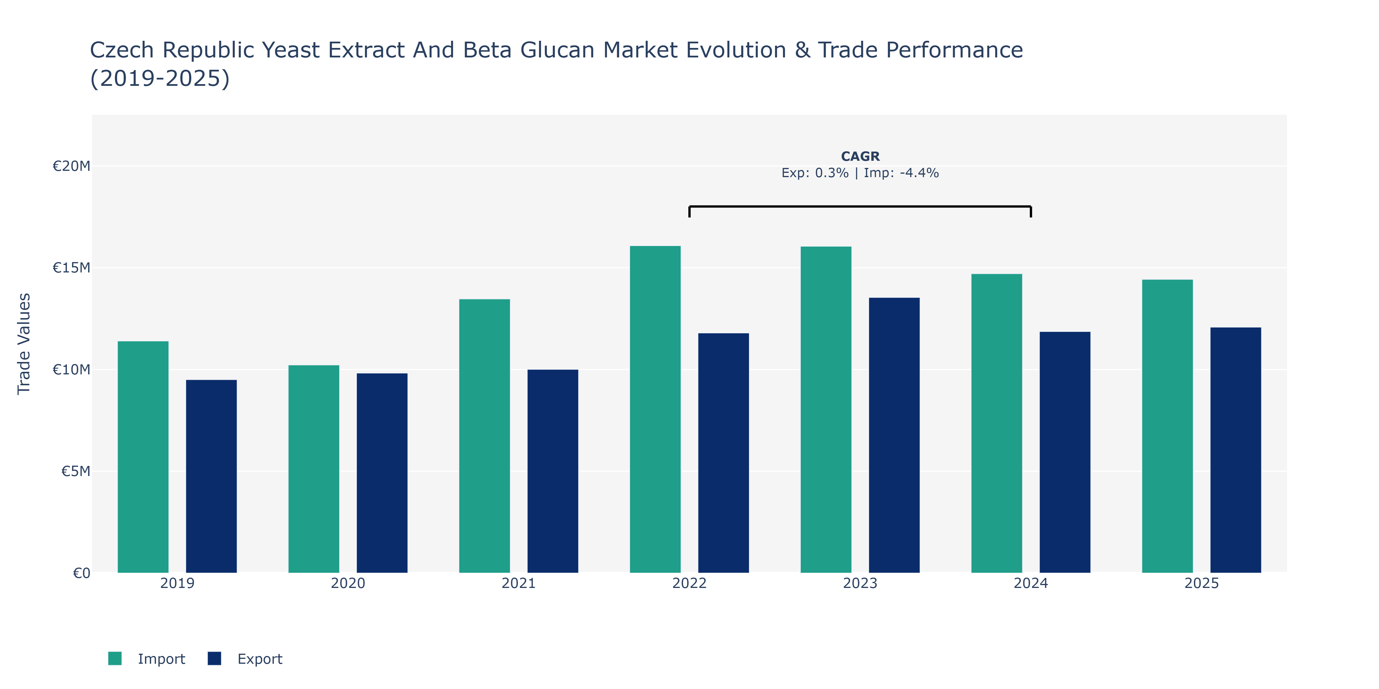 Czech Republic Yeast Extract And Beta Glucan Market: Production & Trade Performance (2019-2025) Size