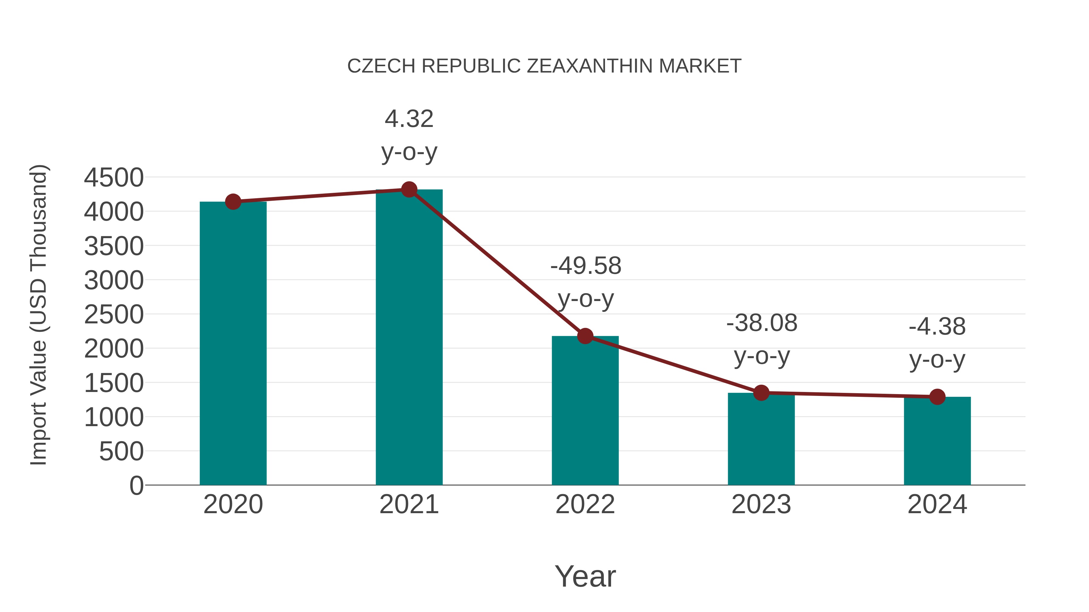  Czech Republic Zeaxanthin Market: Import Trend Analysis