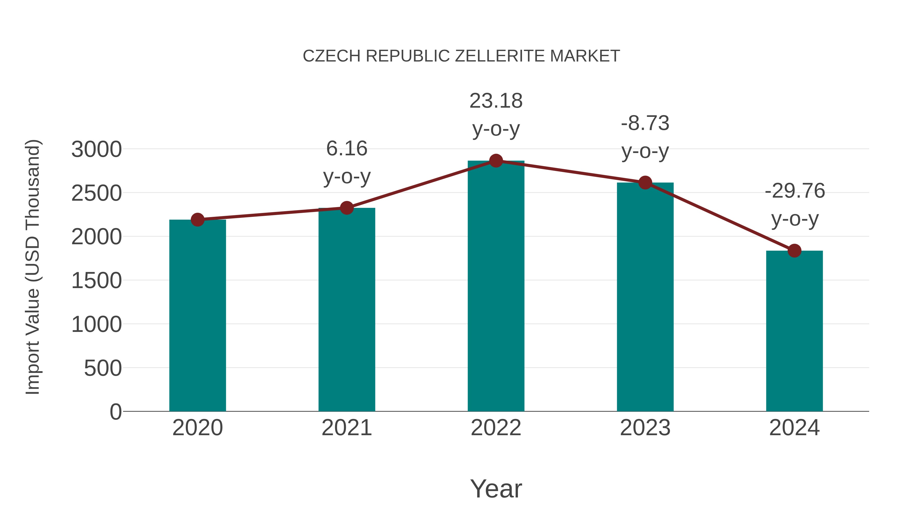  Czech Republic Zellerite Market: Import Trend Analysis