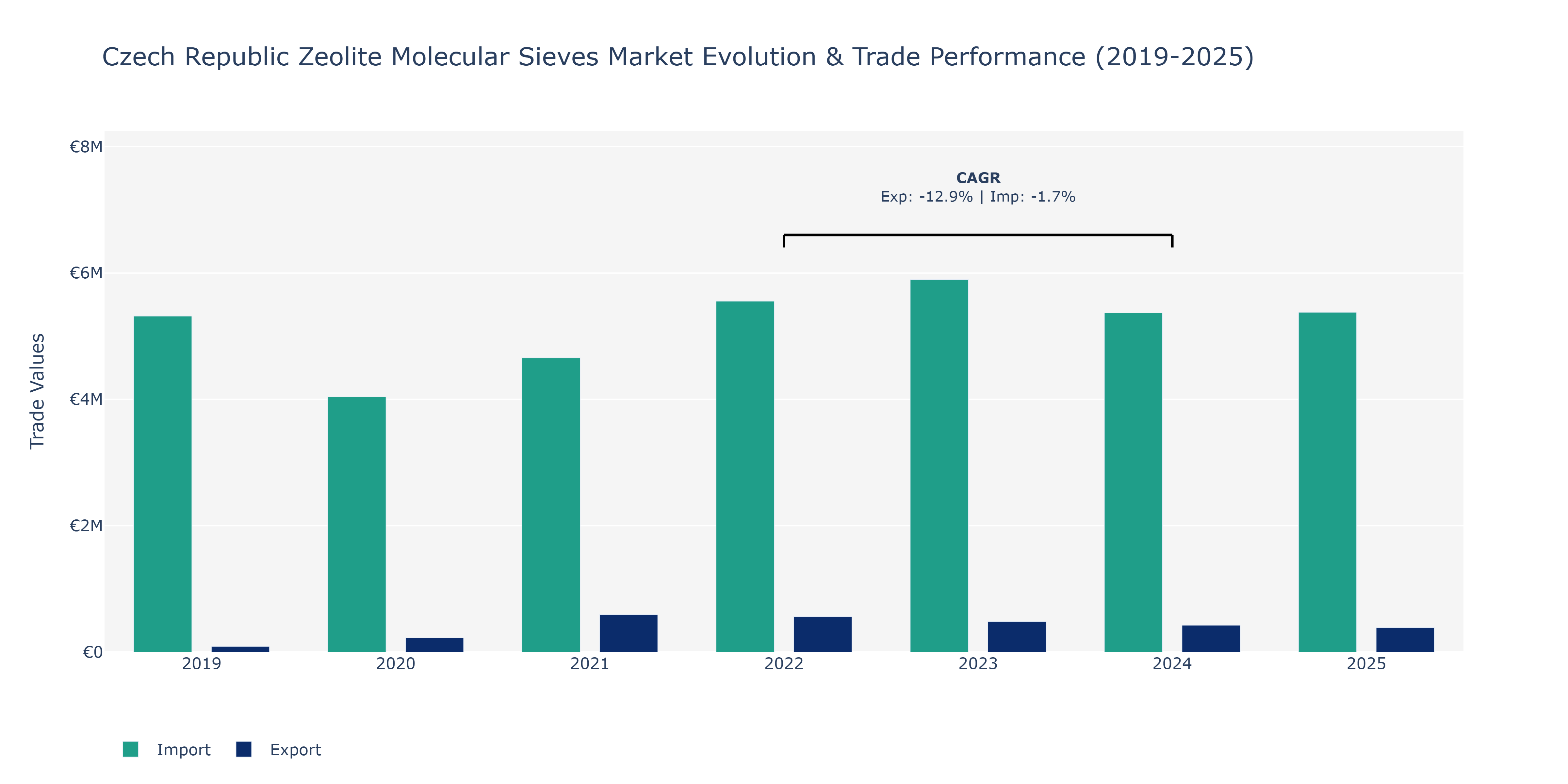 Czech Republic Zeolite Molecular Sieves Market: Production & Trade Performance (2019-2025)