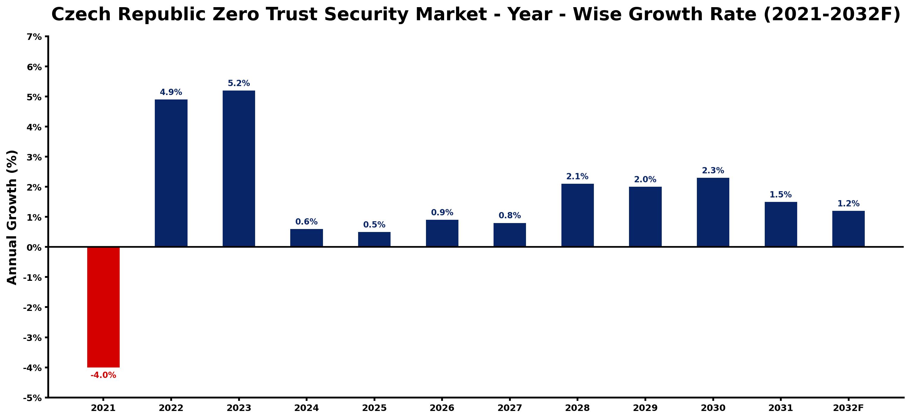 Czech Republic Zero Trust Security Market Year-wise Growth Rate and Key Drivers