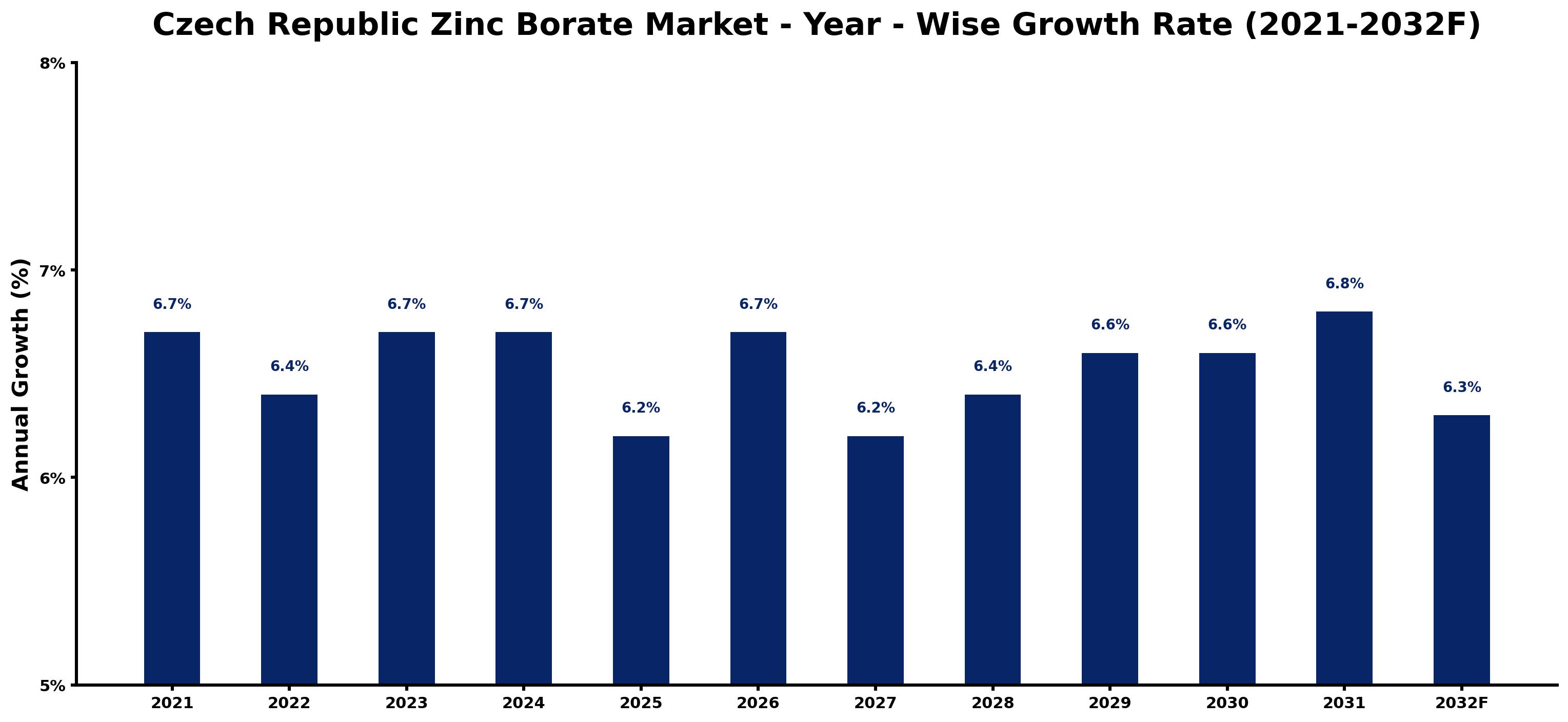 Czech Republic Zinc Borate Market Year-wise Growth Rate and Key Drivers