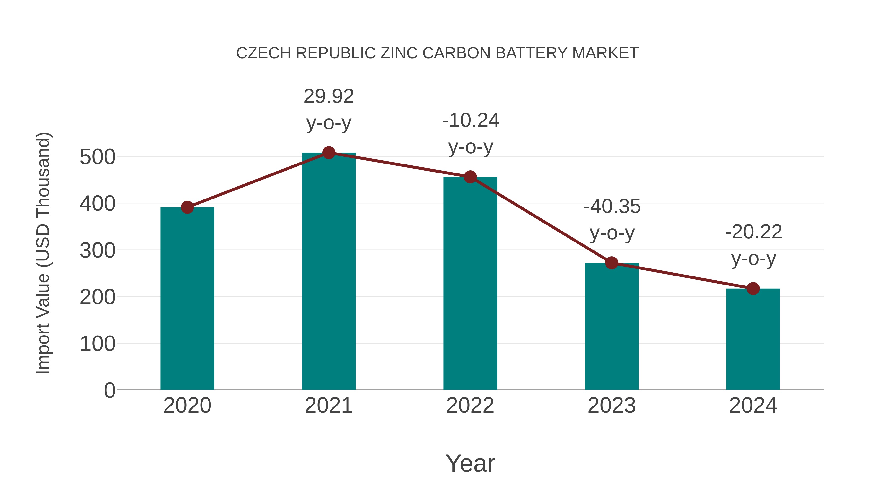  Czech Republic Zinc Carbon Battery Market: Import Trend Analysis