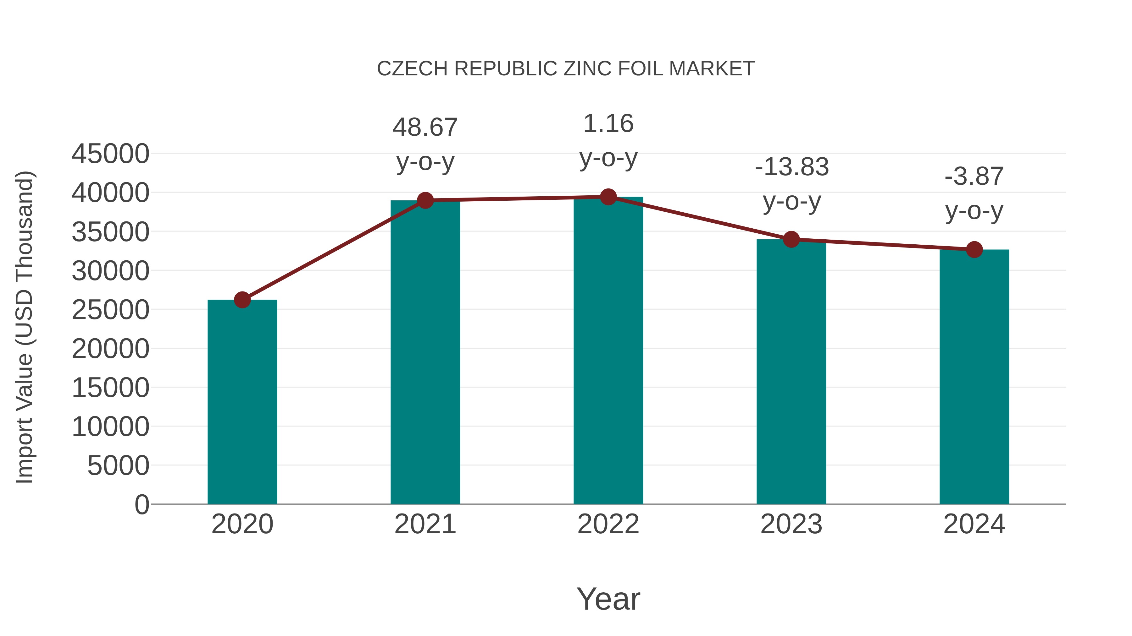 Czech Republic Zinc Foil Market: Import Trend Analysis
