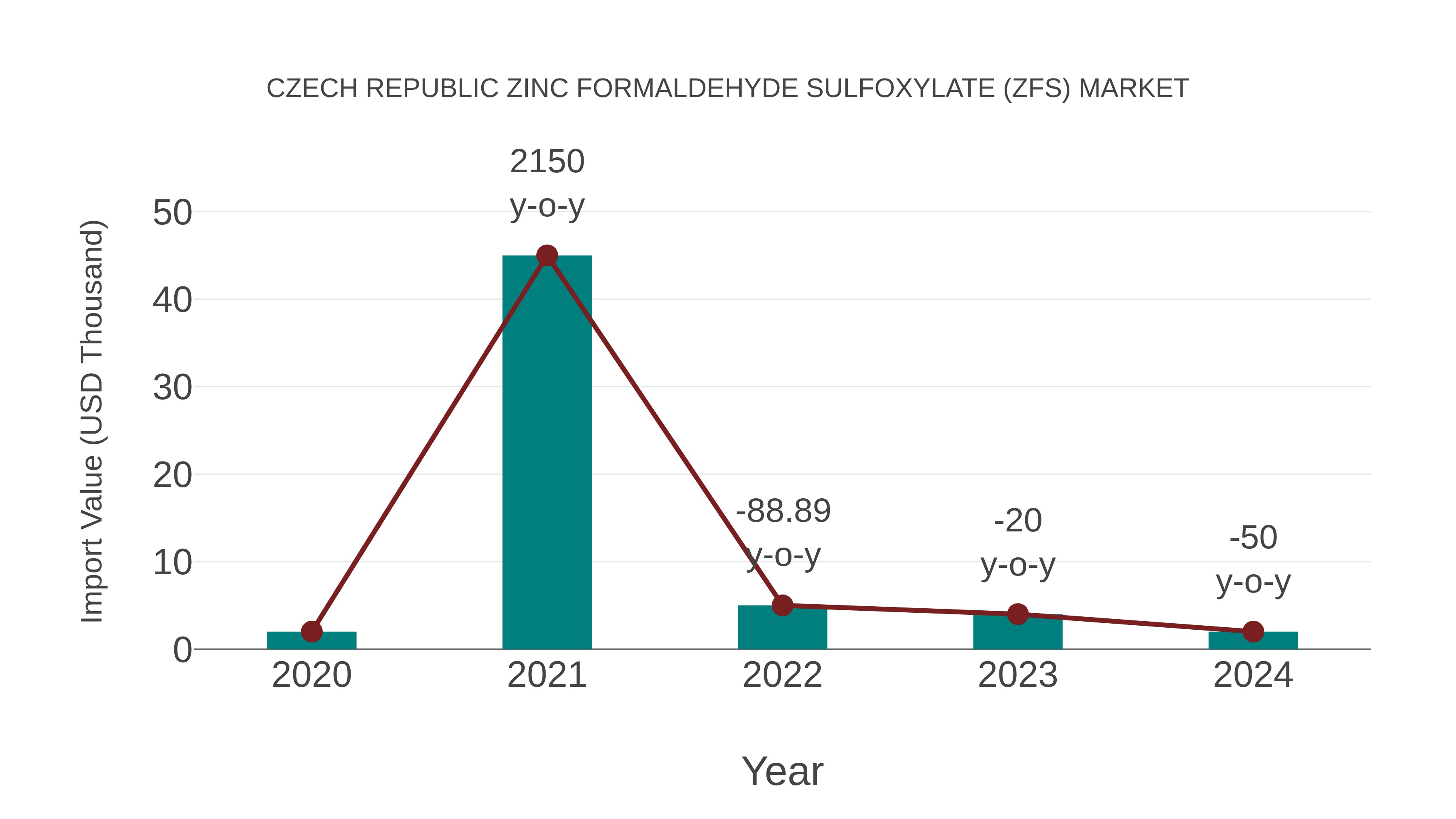 Czech Republic Zinc Formaldehyde Sulfoxylate (Zfs) Market: Import Trend Analysis