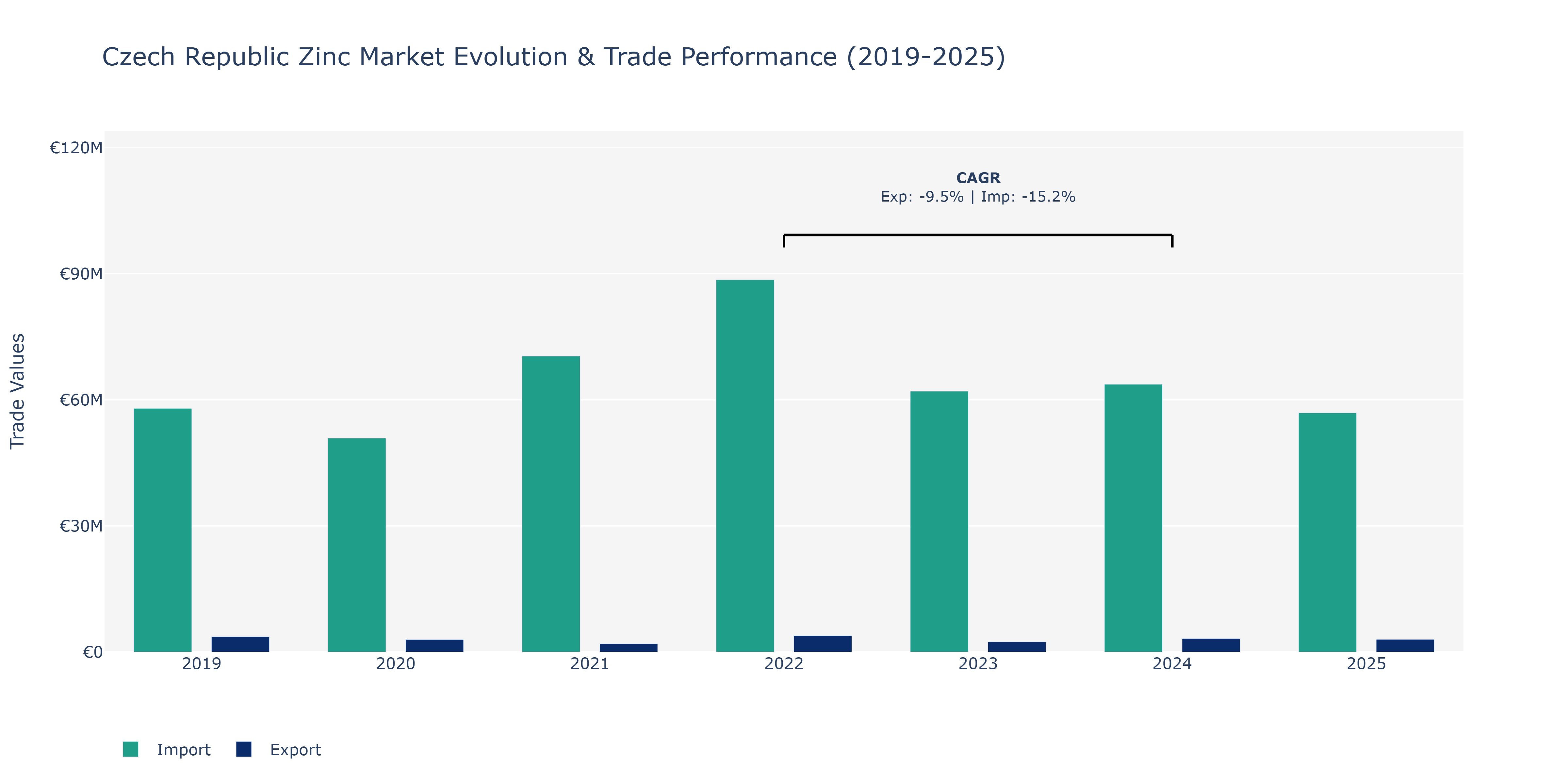 Czech Republic Zinc Market: Production & Trade Performance (2019-2025)