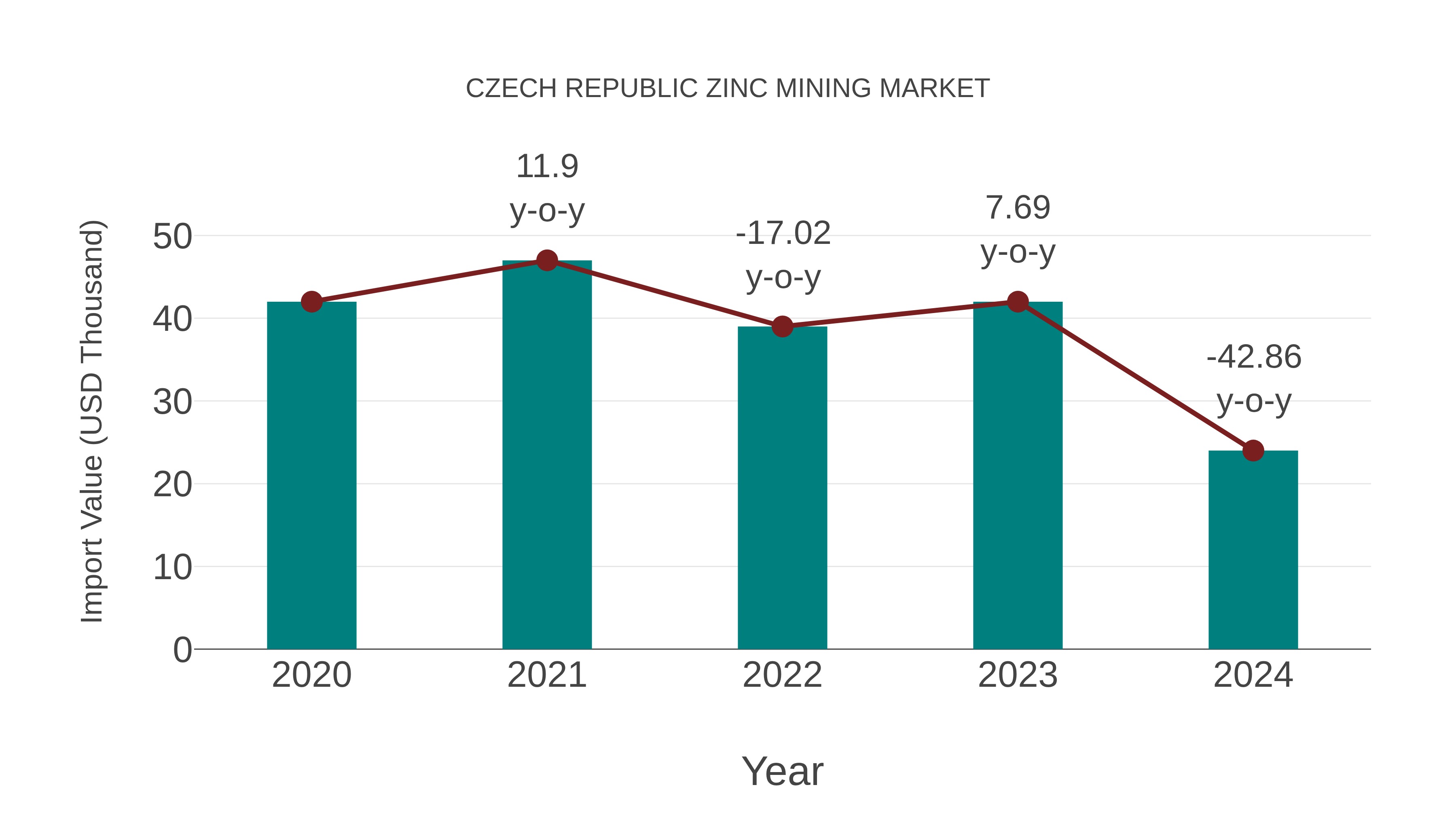Czech Republic Zinc Mining Market: Import Trend Analysis