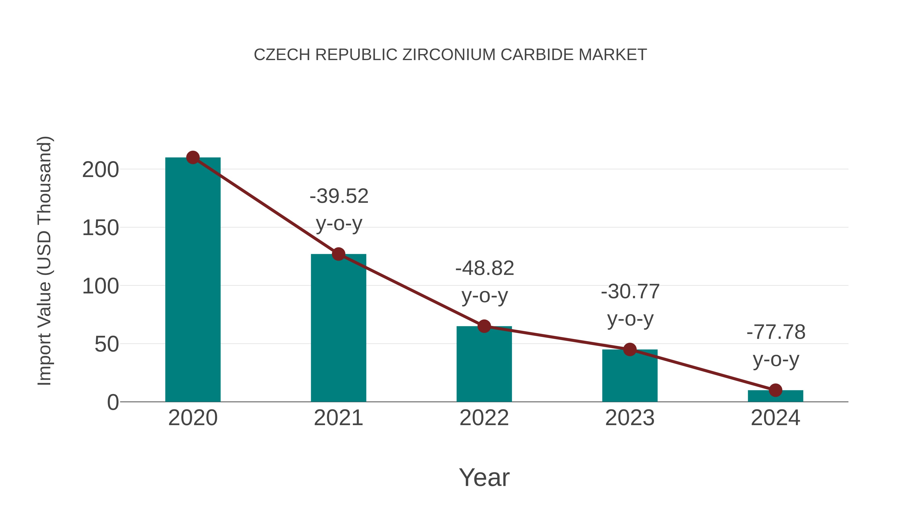 Czech Republic Zirconium Carbide Market: Import Trend Analysis