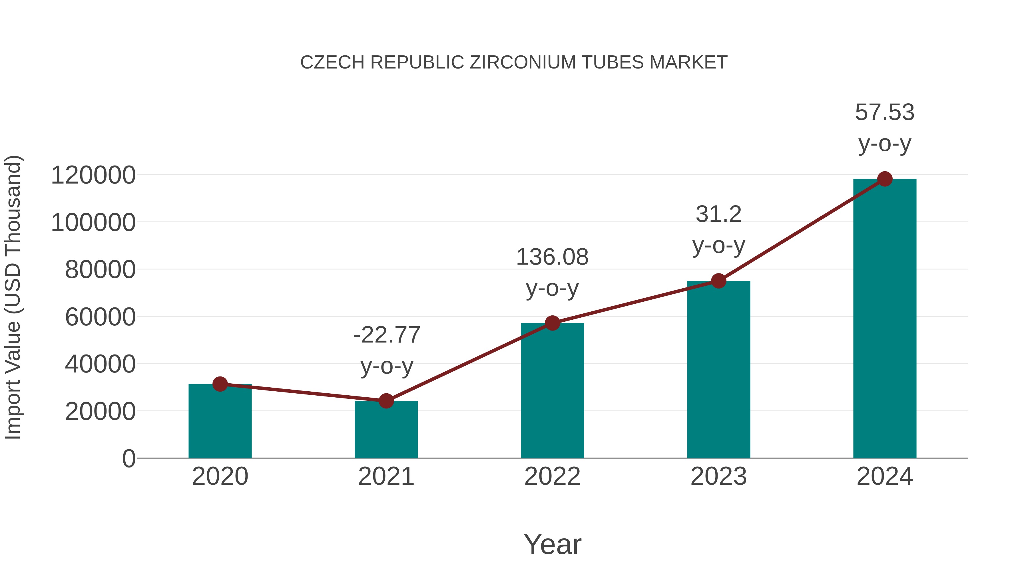 Czech Republic Zirconium Tubes Market: Import Trend Analysis