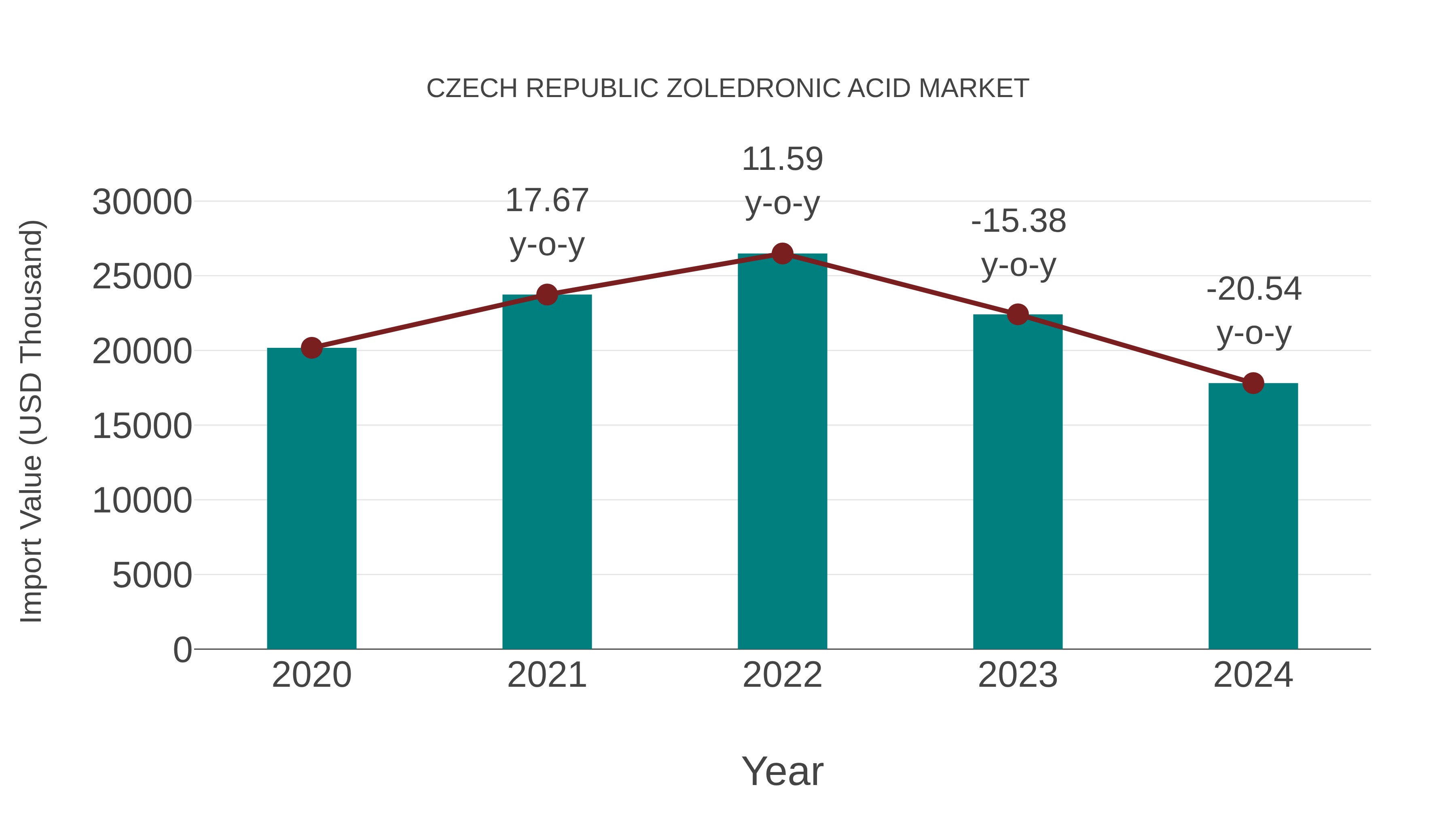  Czech Republic Zoledronic Acid Market: Import Trend Analysis