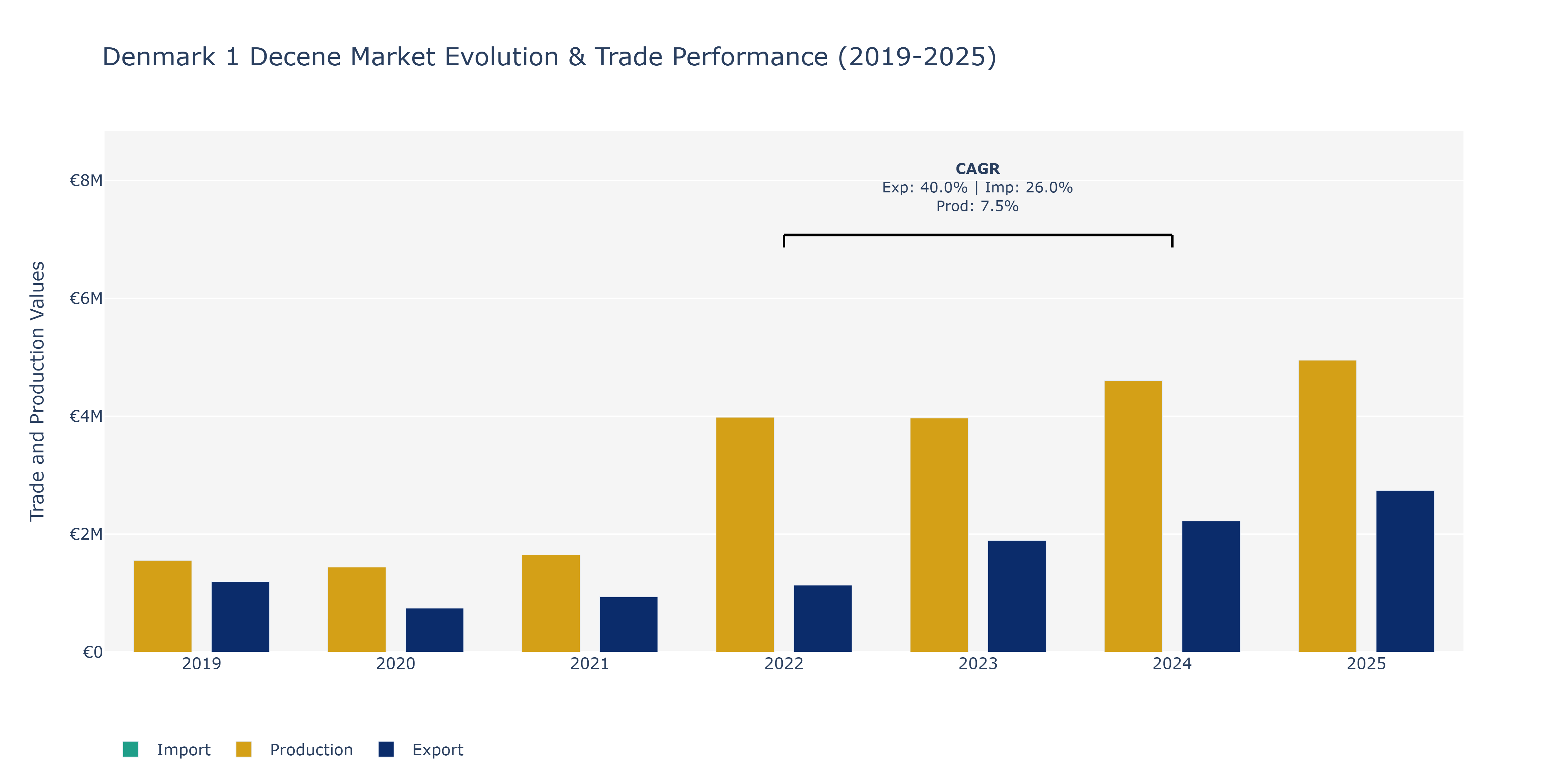 Denmark 1 Decene Market: Production & Trade Performance (2019-2025)