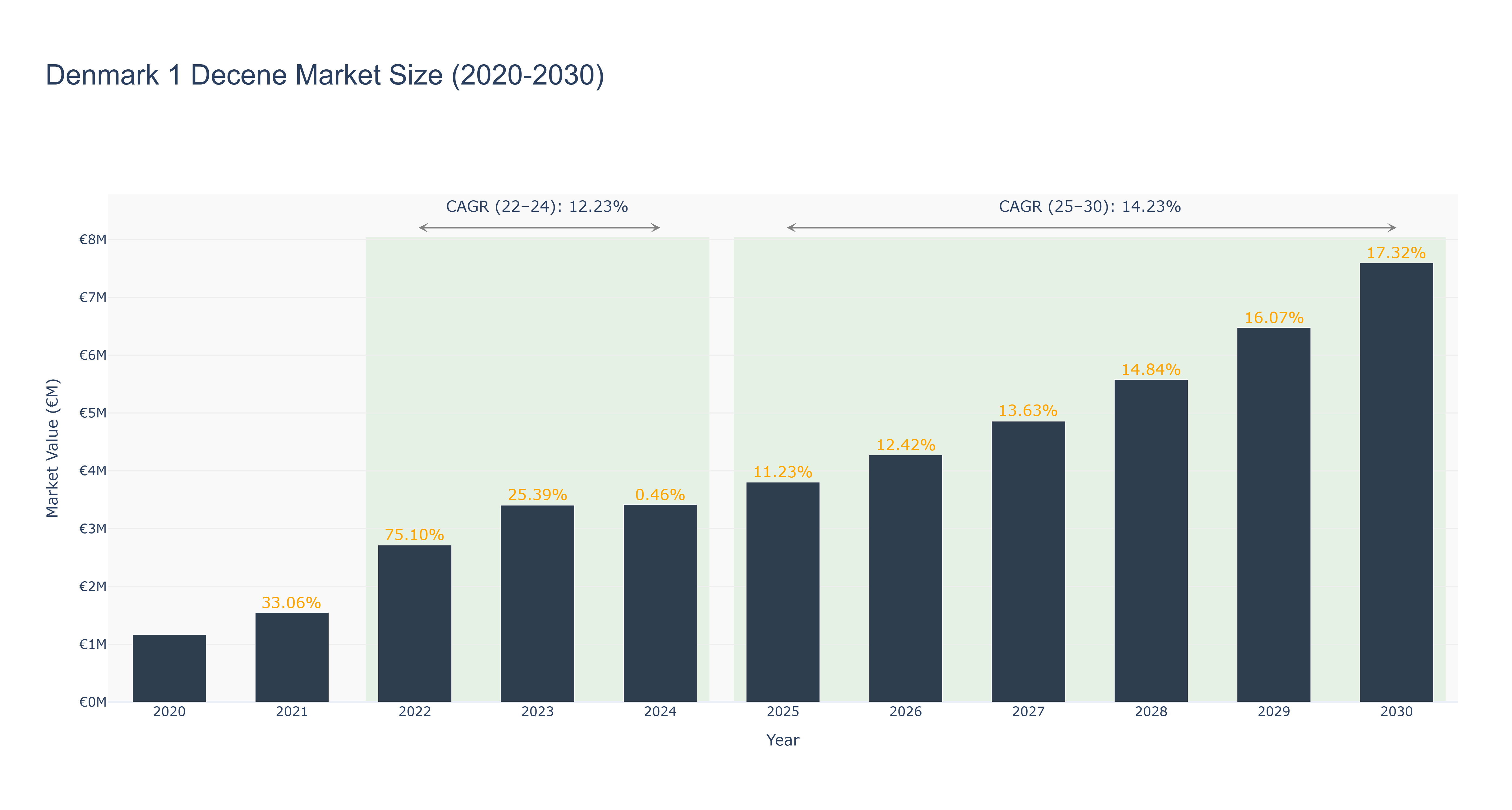Denmark 1 Decene Market Size (2020-2030)
