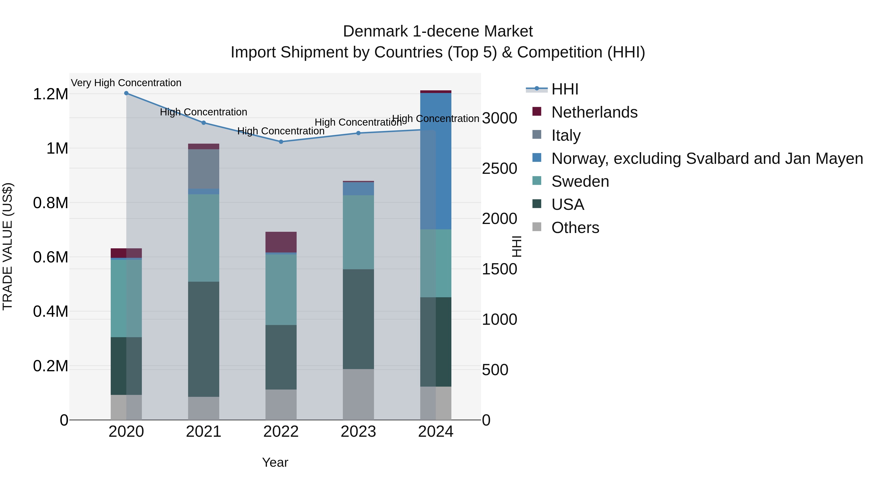 Denmark 1-decene Market Top 5 Importing Countries and Market Competition (HHI) Analysis
