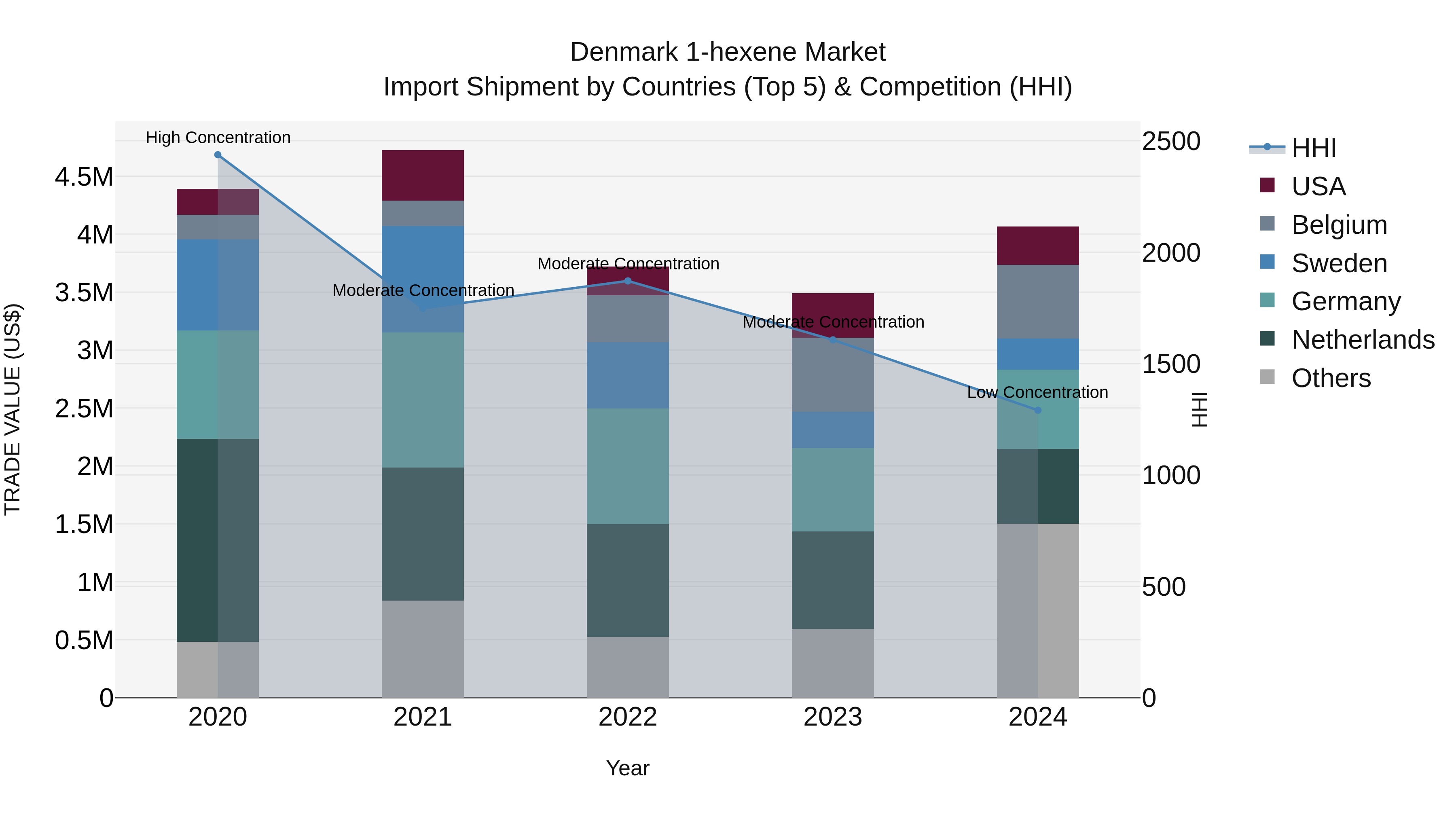 Denmark 1-hexene Market Top 5 Importing Countries and Market Competition (HHI) Analysis