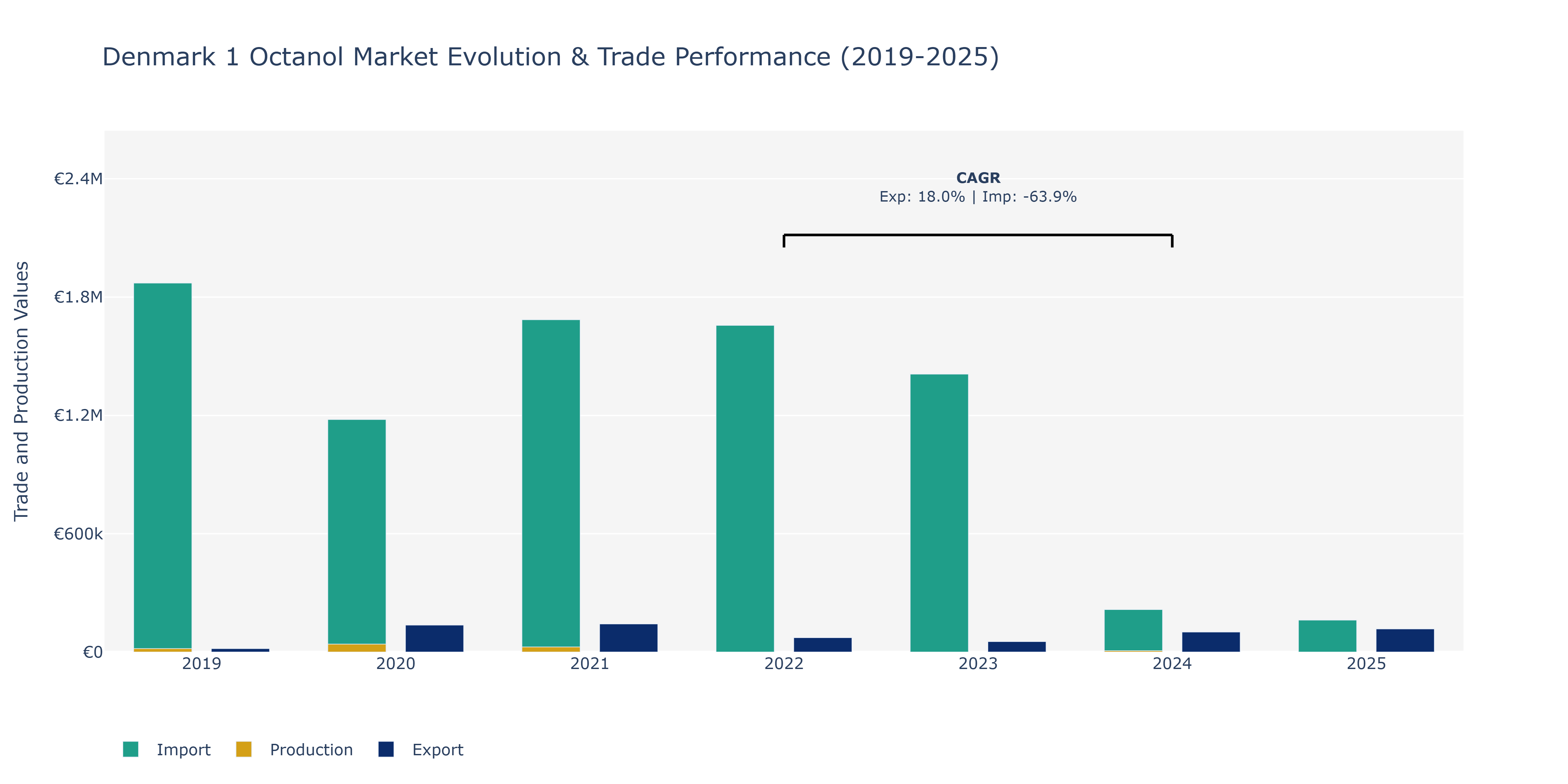 Denmark 1 Octanol Market: Production & Trade Performance (2019-2025)