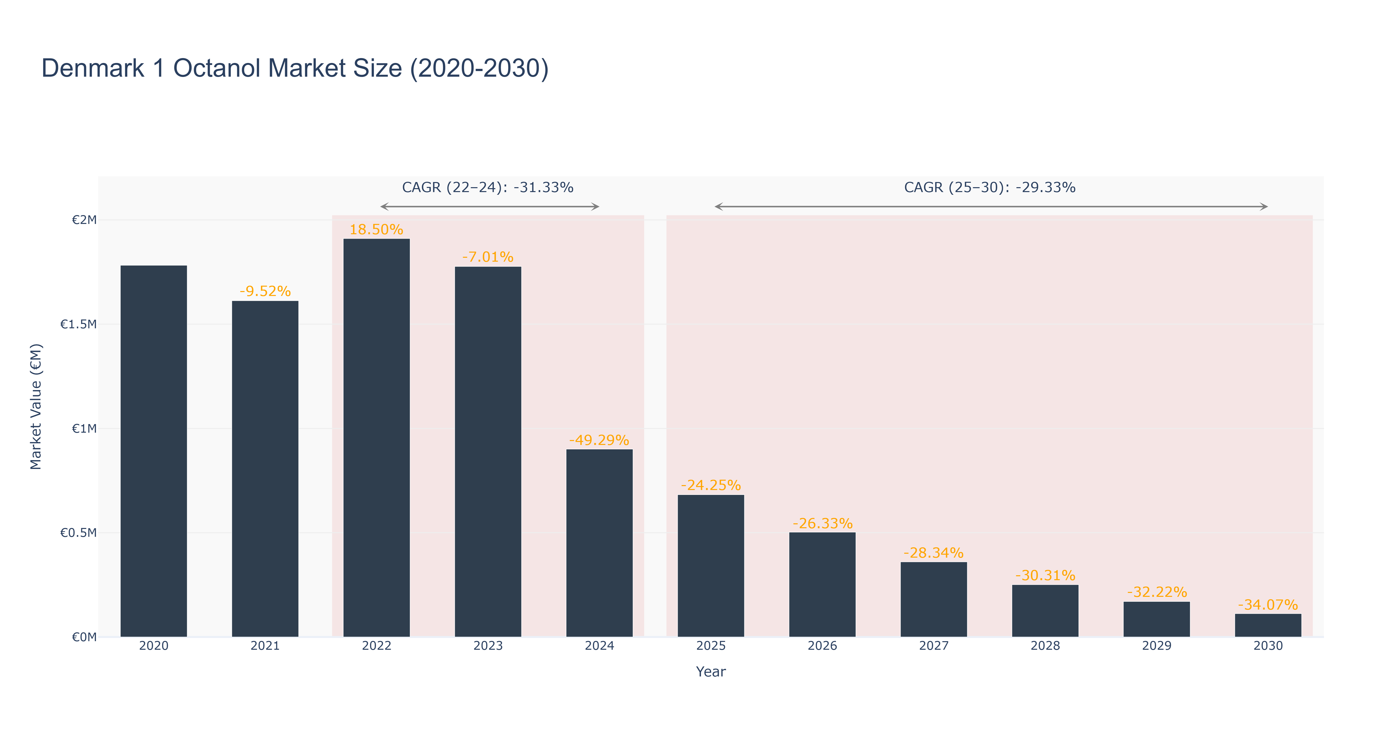 Denmark 1 Octanol Market Size (2020-2030)