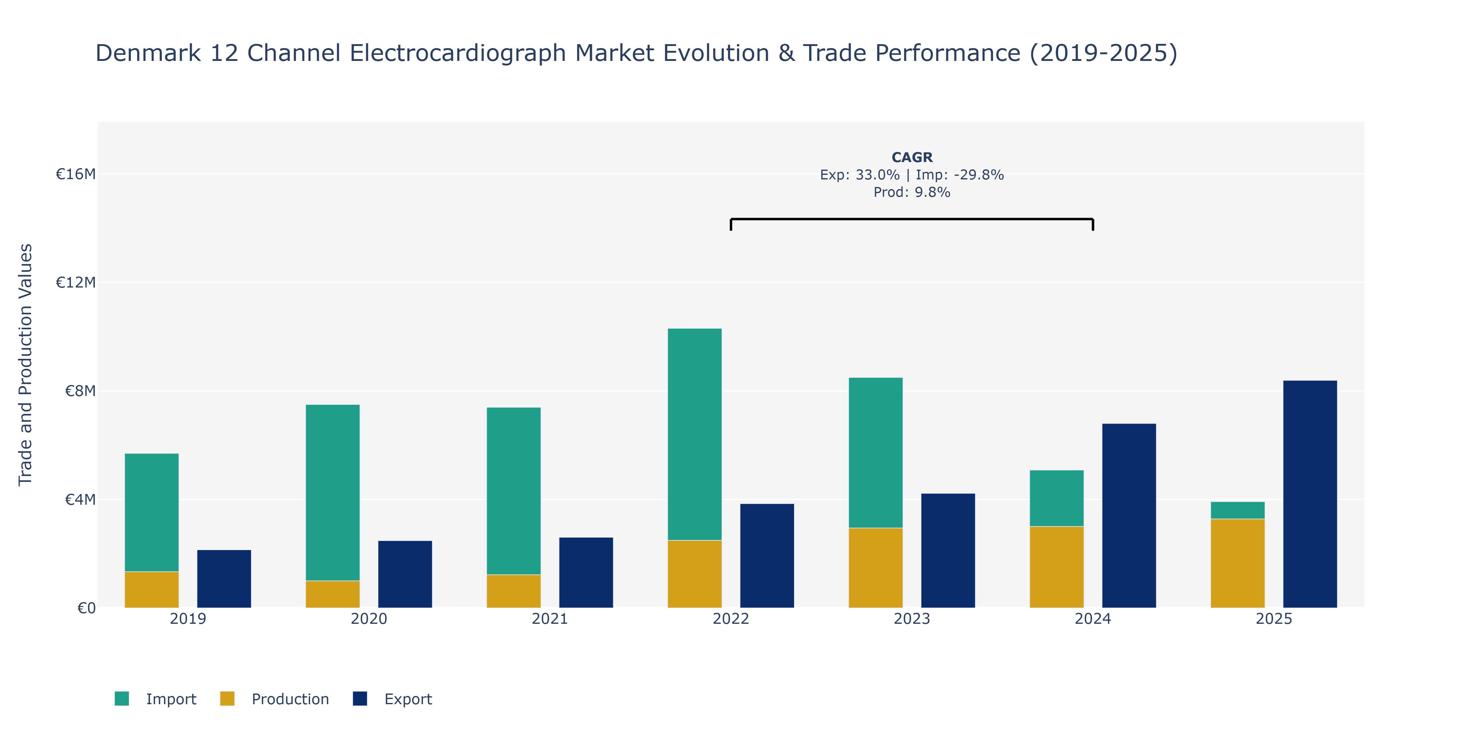 Denmark 12 Channel Electrocardiograph Market: Production & Trade Performance (2019-2025)