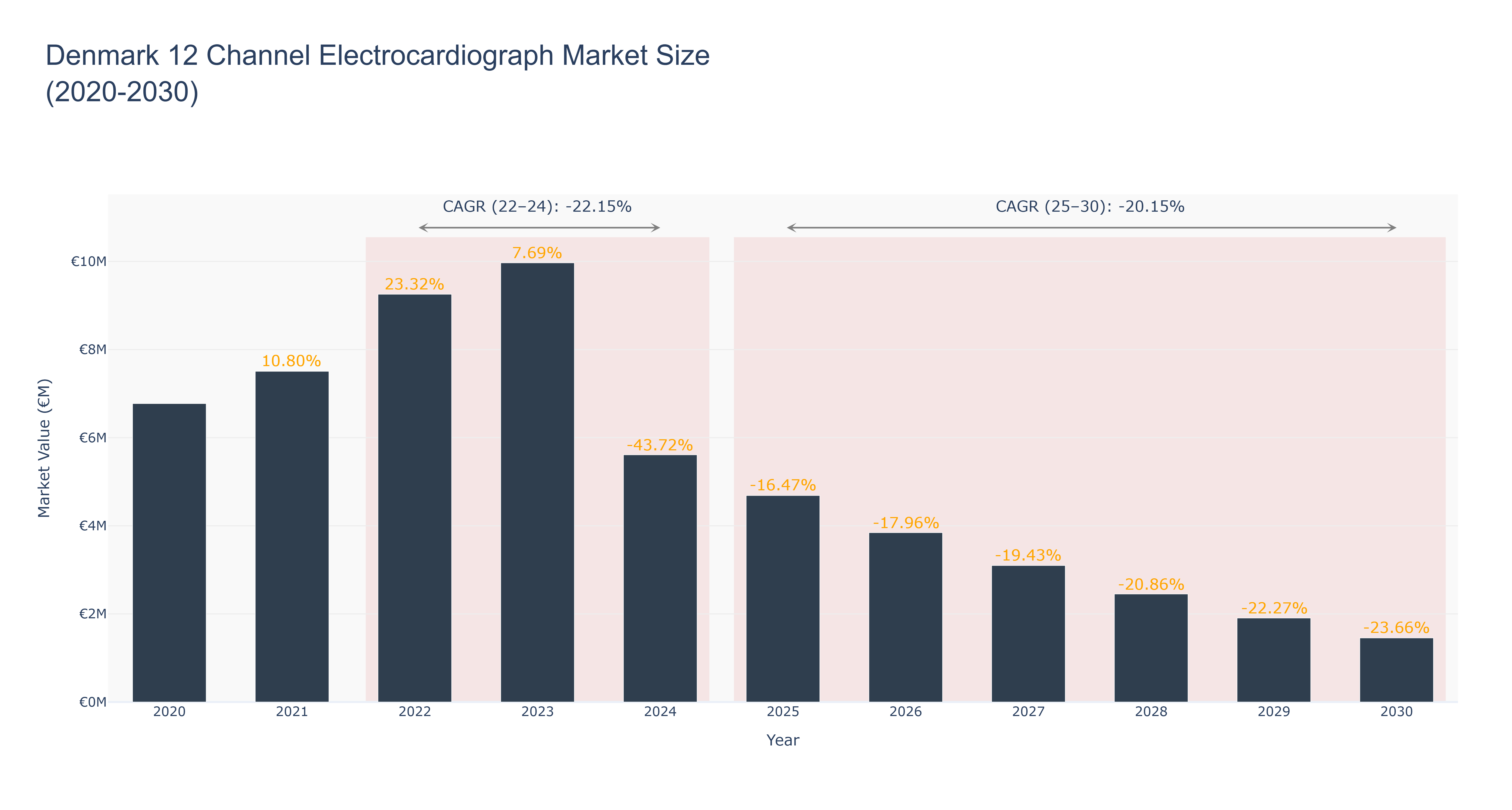 Denmark 12 Channel Electrocardiograph Market Size (2020-2030)