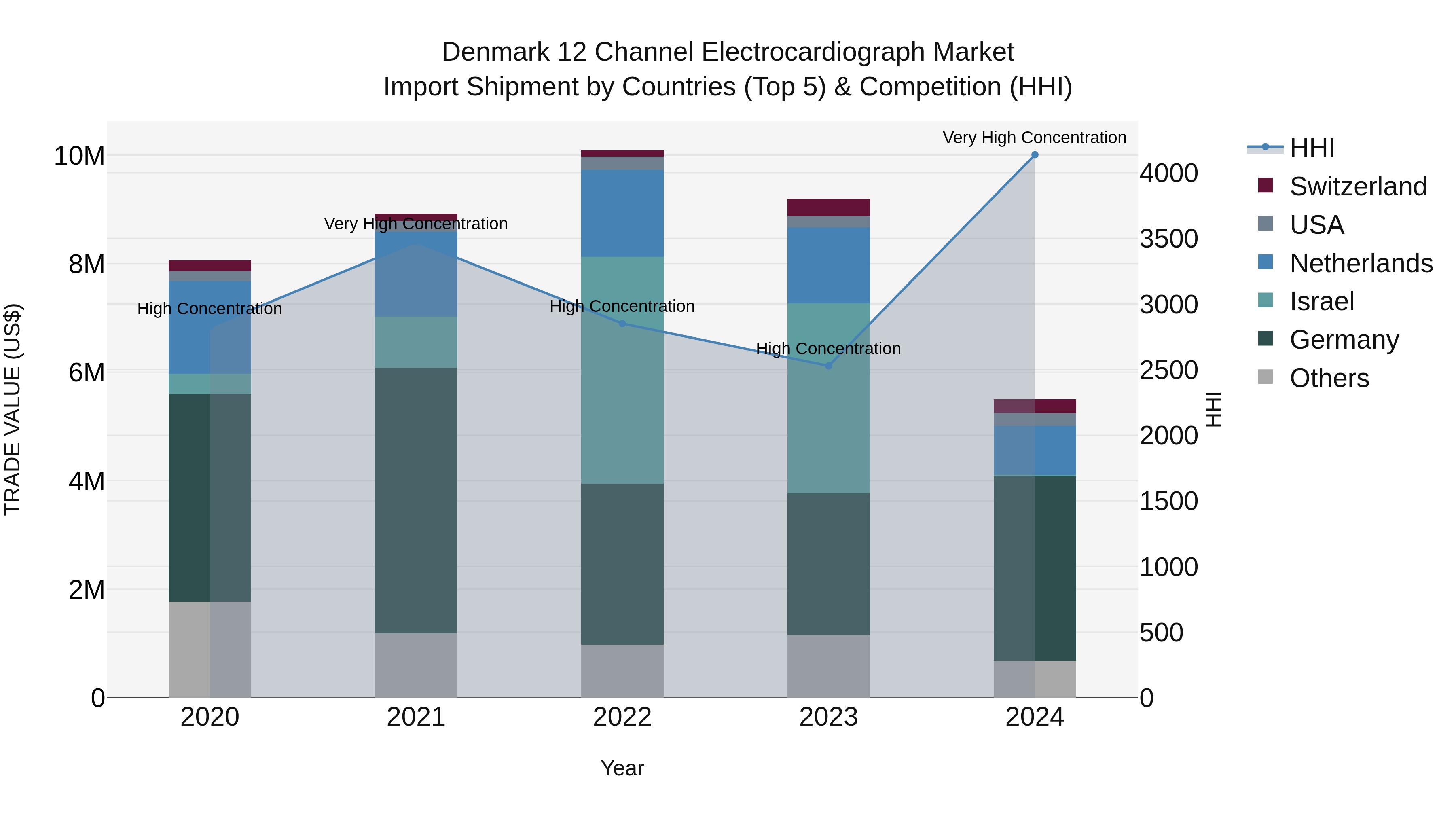 Denmark 12 Channel Electrocardiograph Market Top 5 Importing Countries and Market Competition (HHI) Analysis