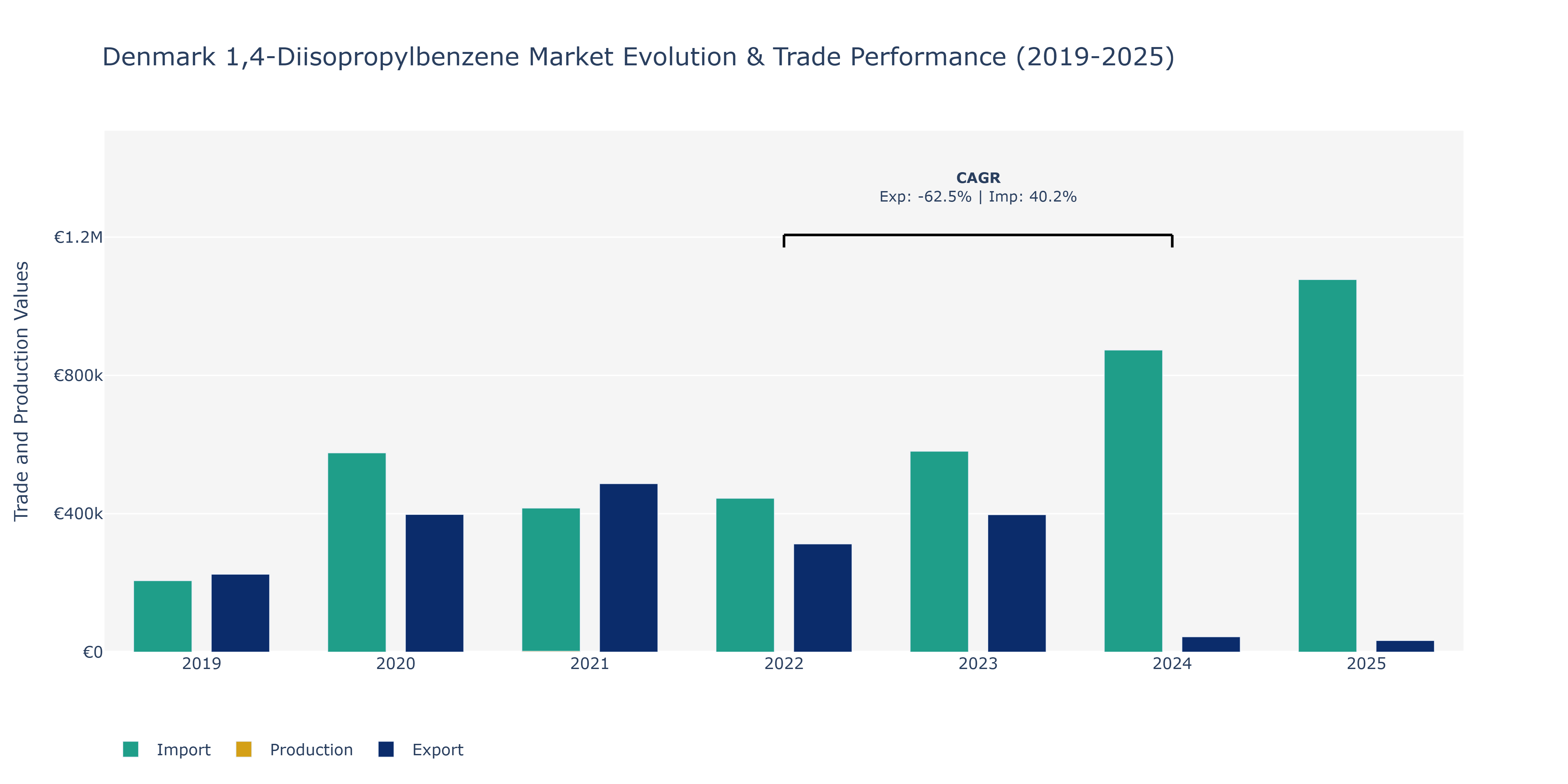 Denmark 1,4-Diisopropylbenzene Market: Production & Trade Performance (2019-2025)