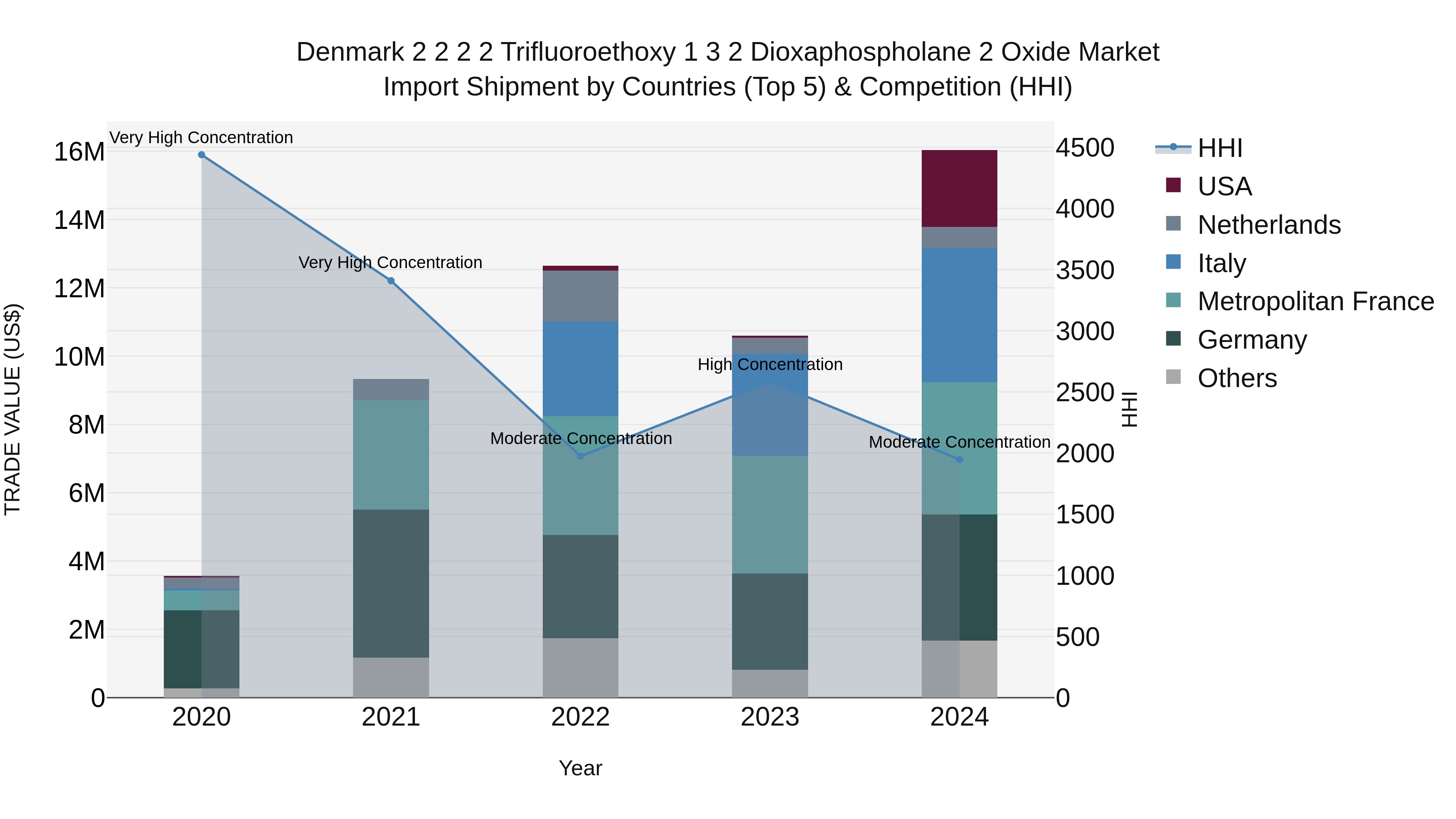 Denmark 2 2 2 2 Trifluoroethoxy 1 3 2 Dioxaphospholane 2 Oxide Market Top 5 Importing Countries and Market Competition (HHI) Analysis