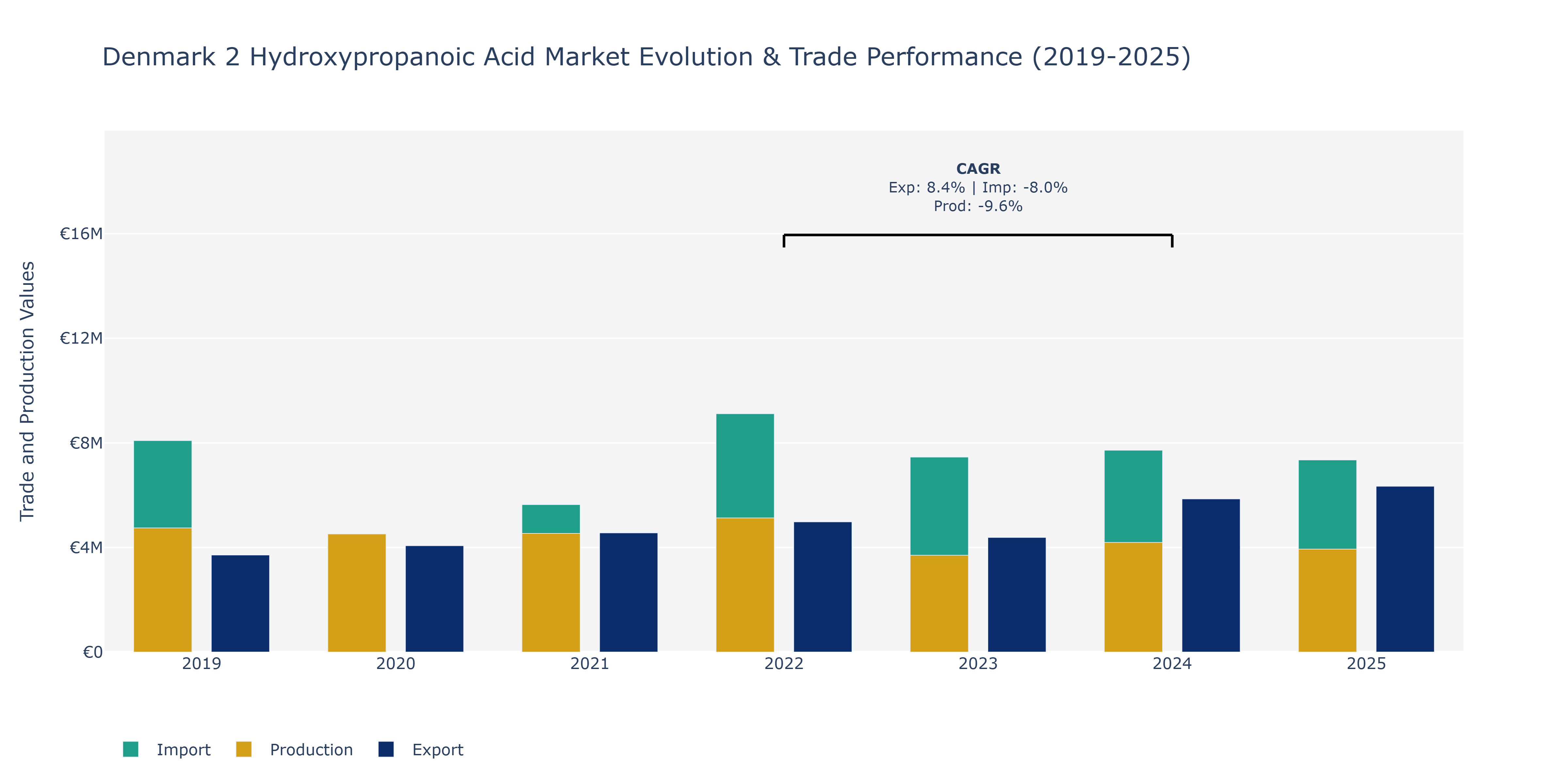 Denmark 2 Hydroxypropanoic Acid Market: Production & Trade Performance (2019-2025)