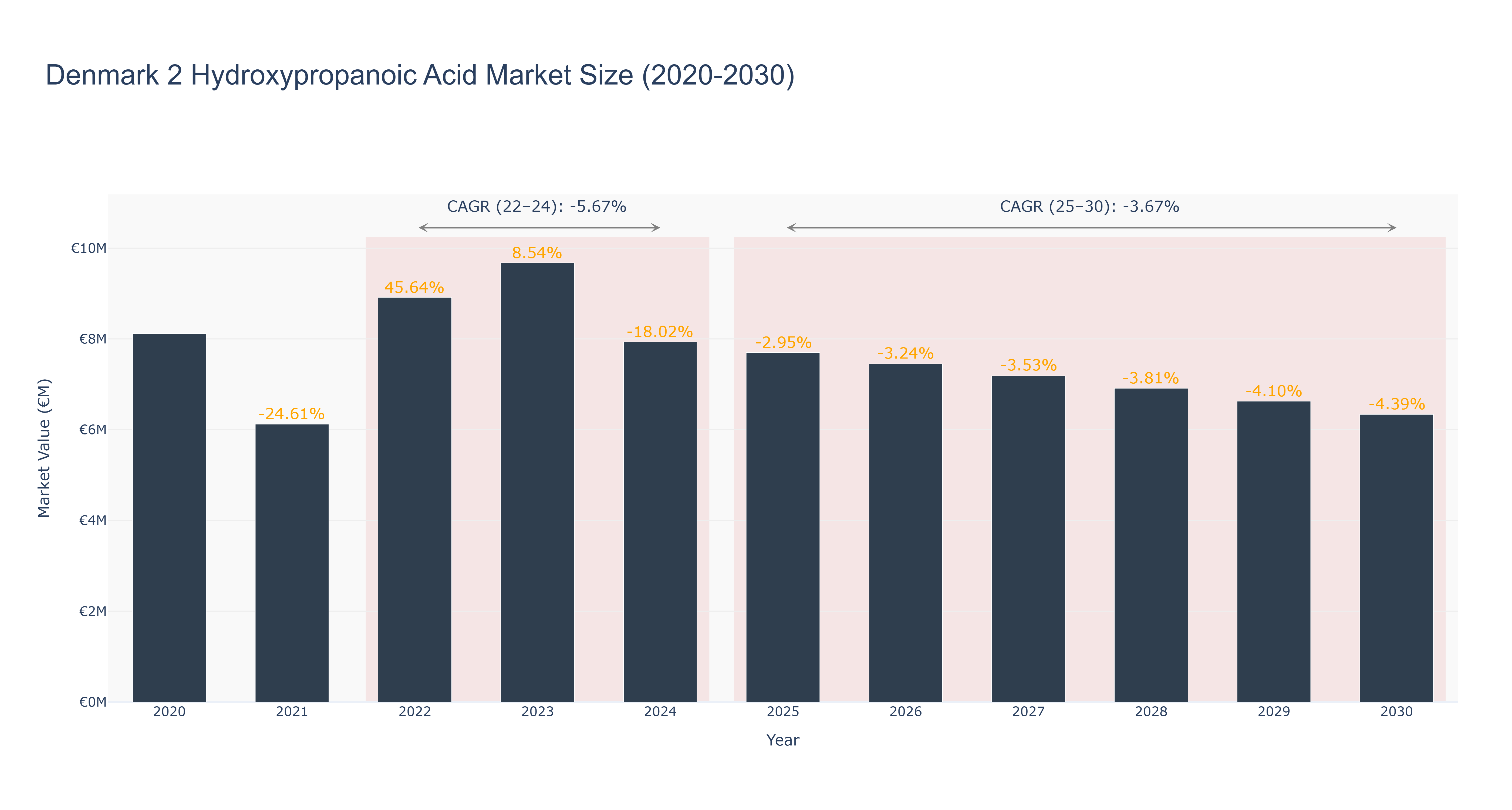 Denmark 2 Hydroxypropanoic Acid Market Size (2020-2030)