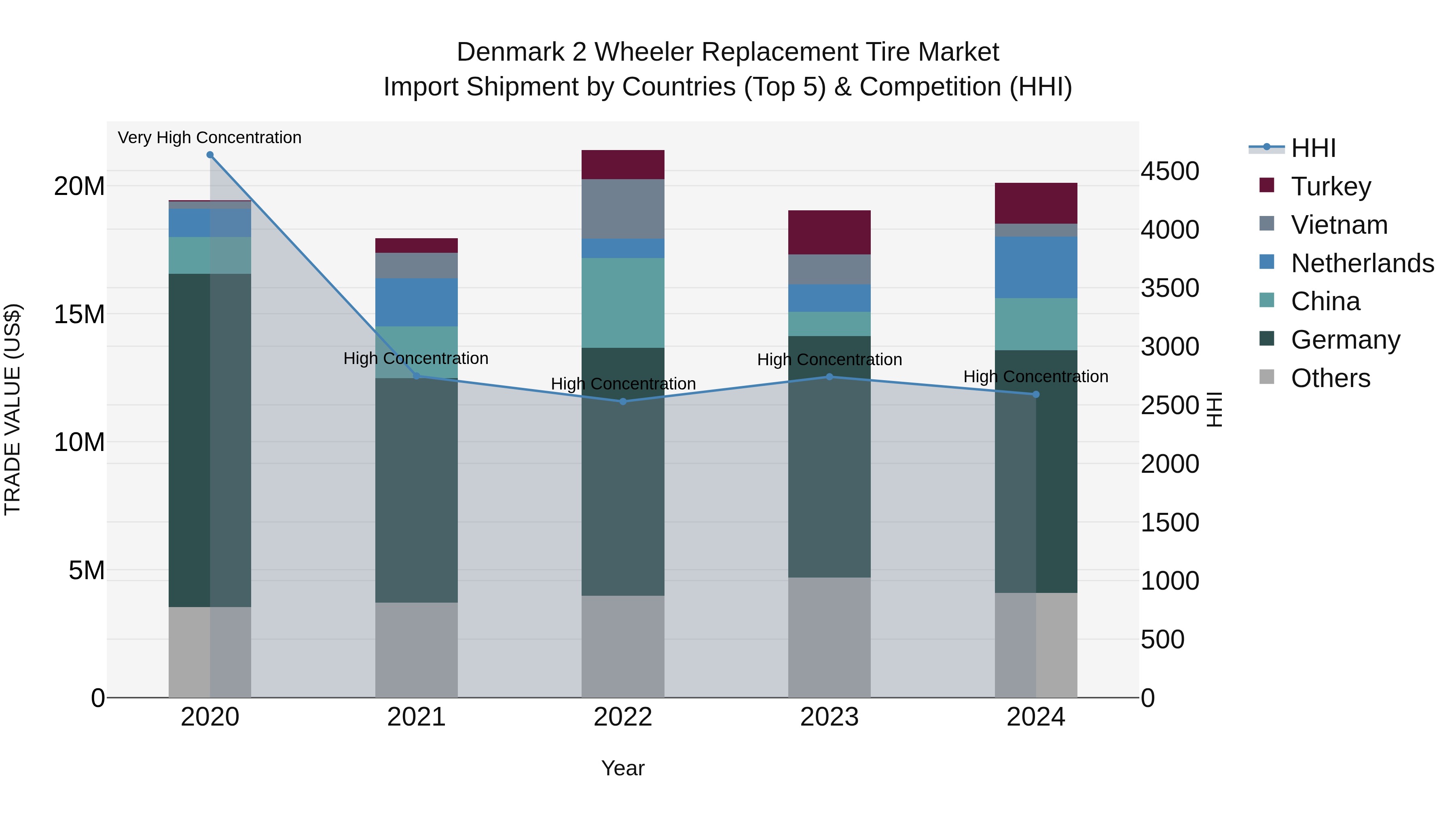 Denmark 2 Wheeler Replacement Tire Market Top 5 Importing Countries and Market Competition (HHI) Analysis